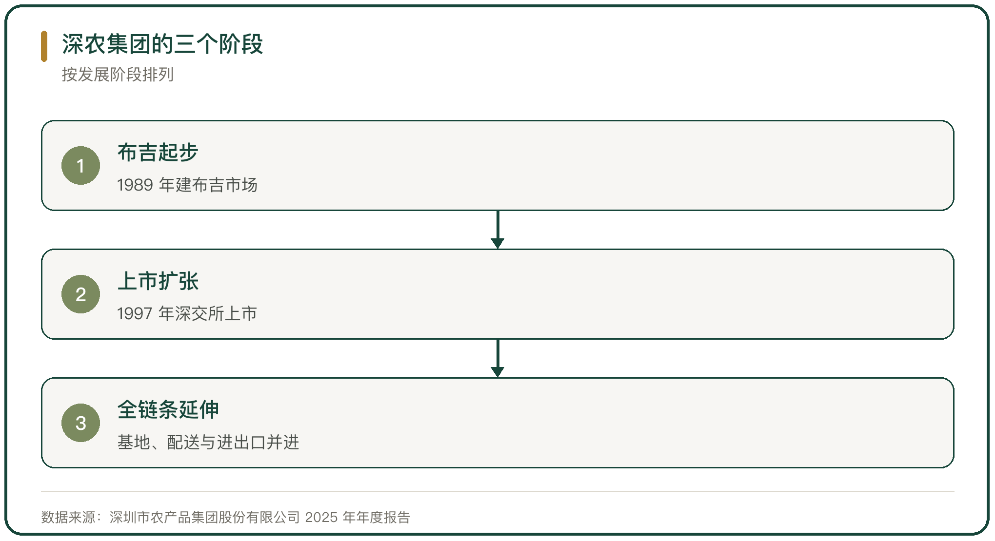 深农集团的三个阶段