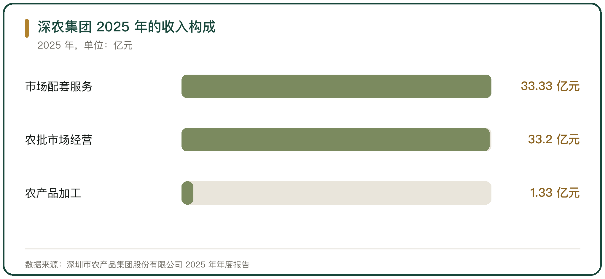 深农集团 2025 年的收入构成