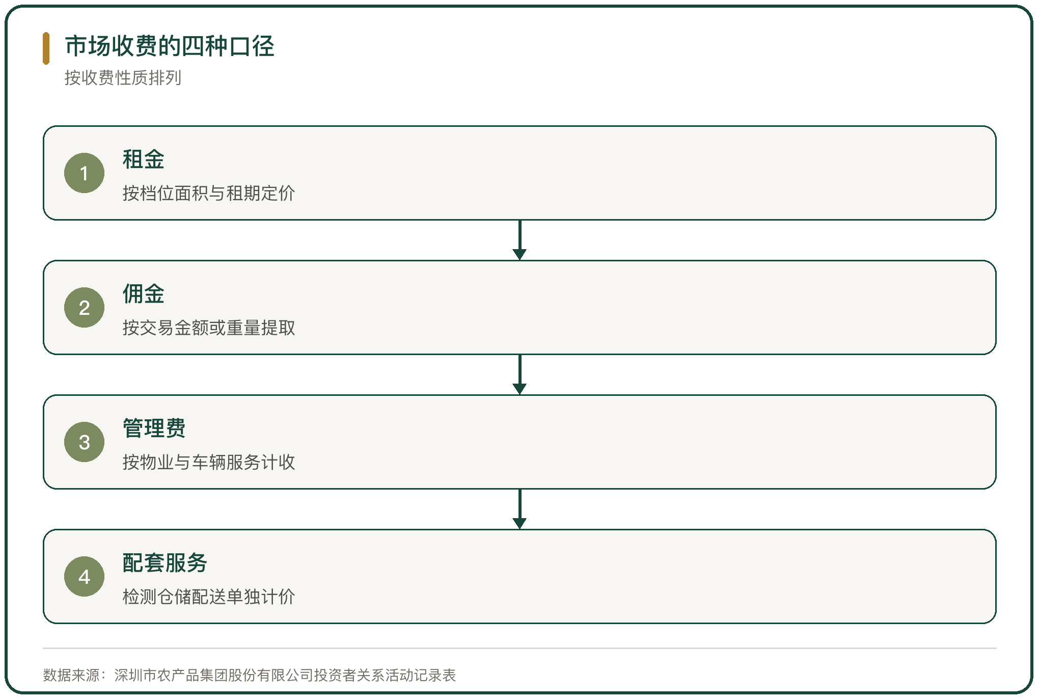 市场收费的四种口径