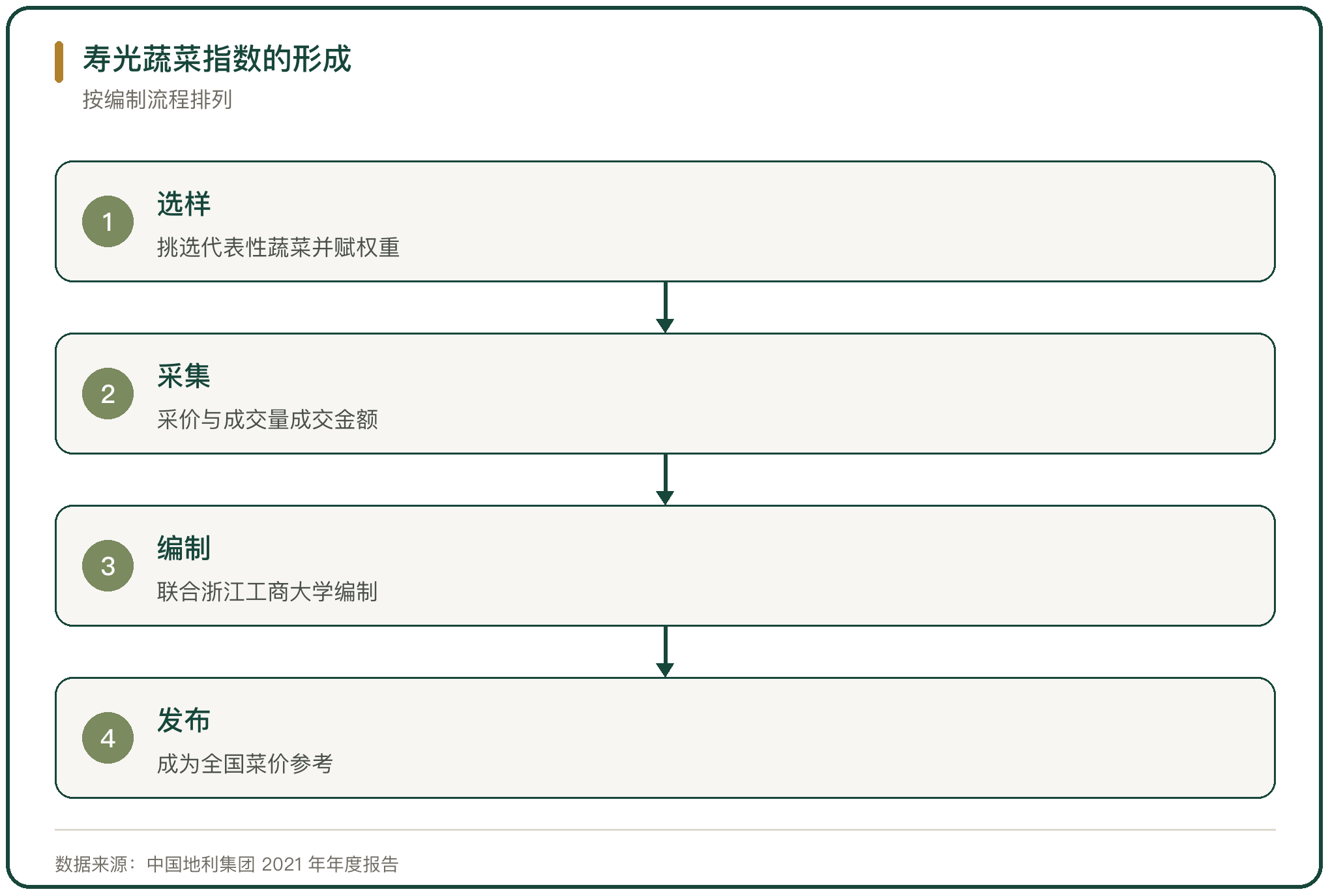 寿光蔬菜指数的形成
