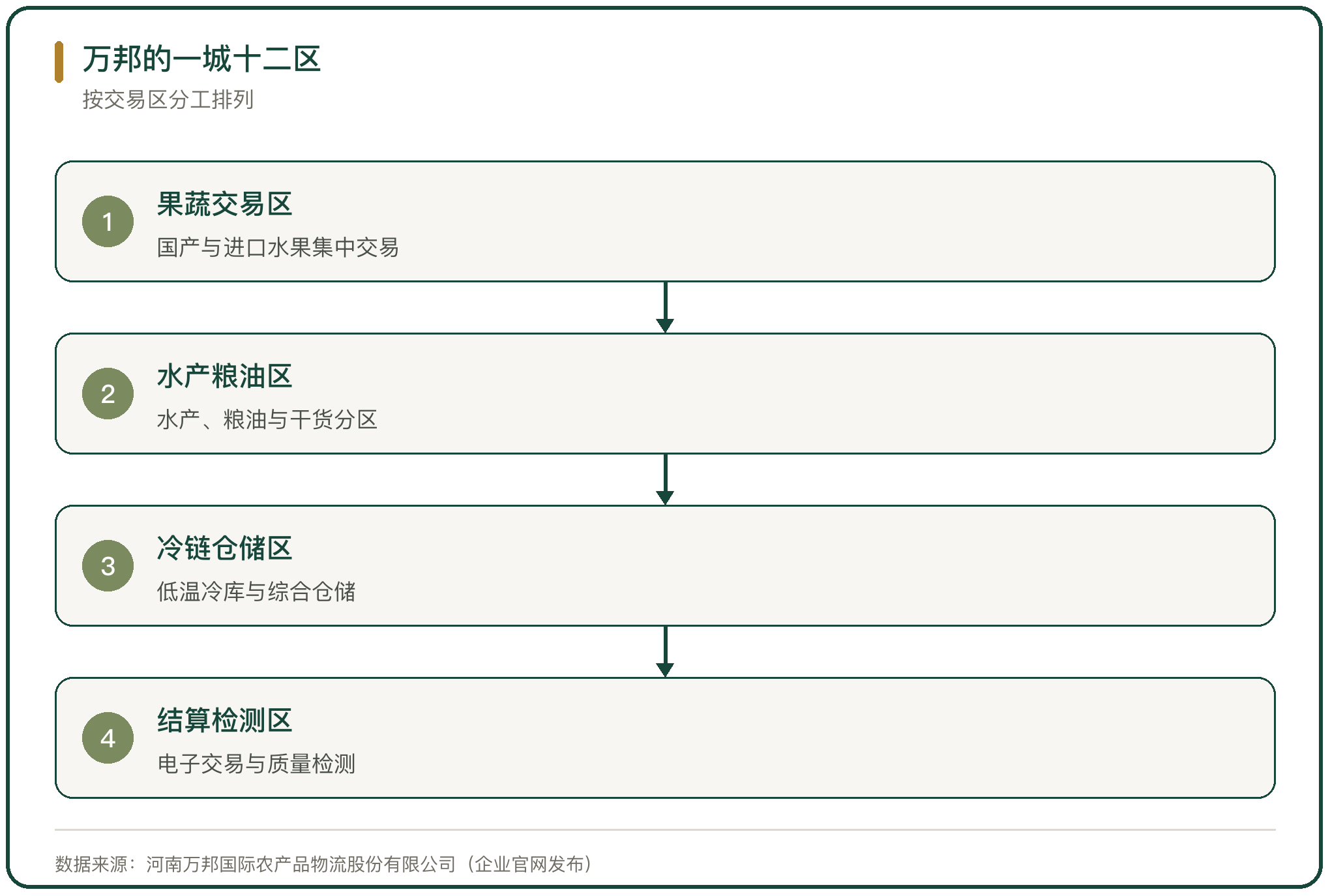 万邦的一城十二区