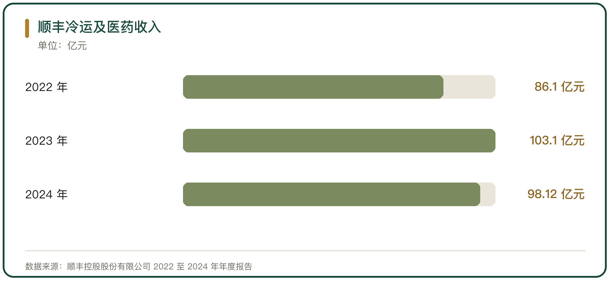 顺丰冷运及医药收入