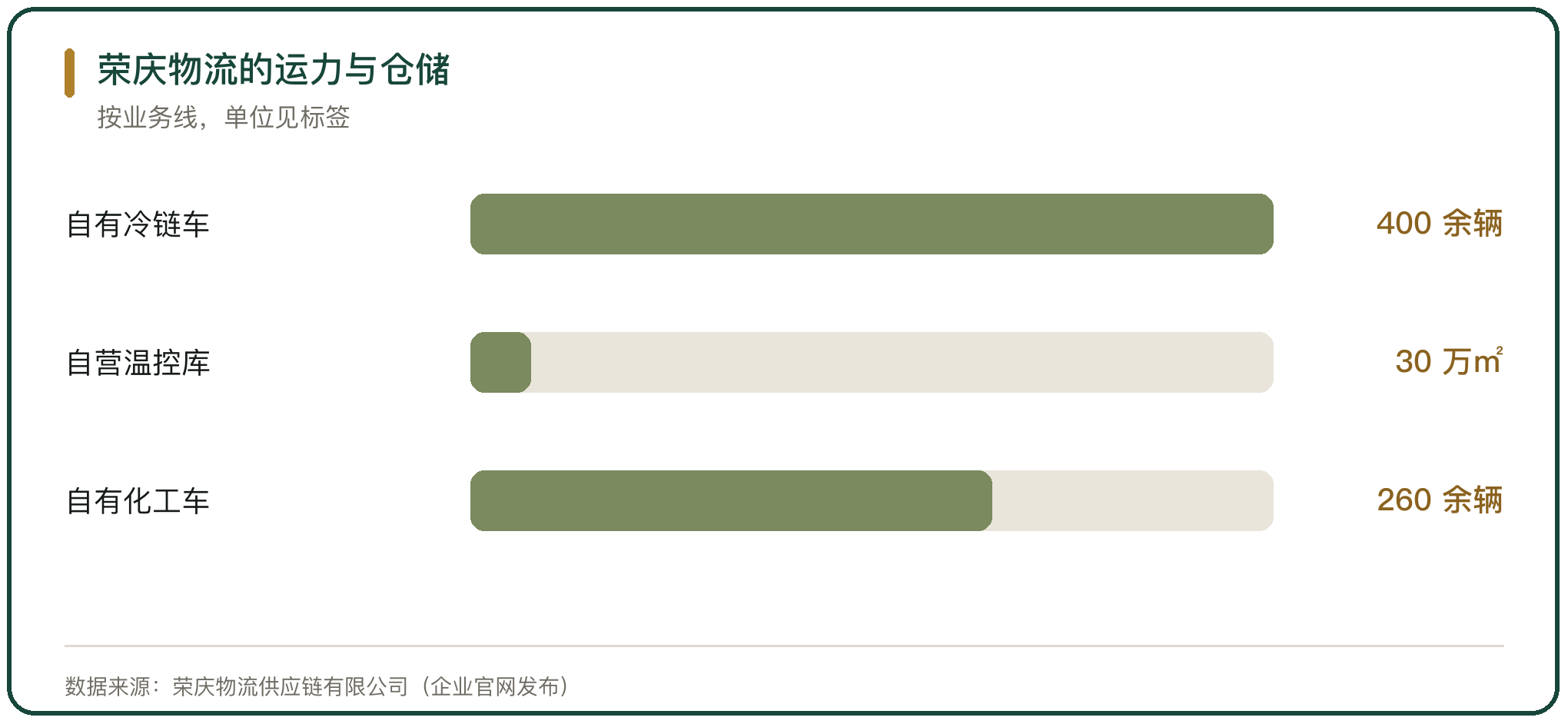 荣庆物流的运力与仓储