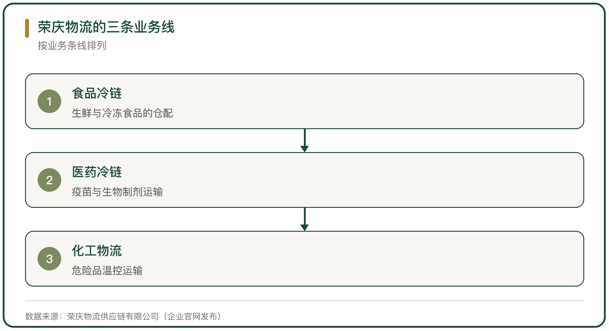 荣庆物流的三条业务线