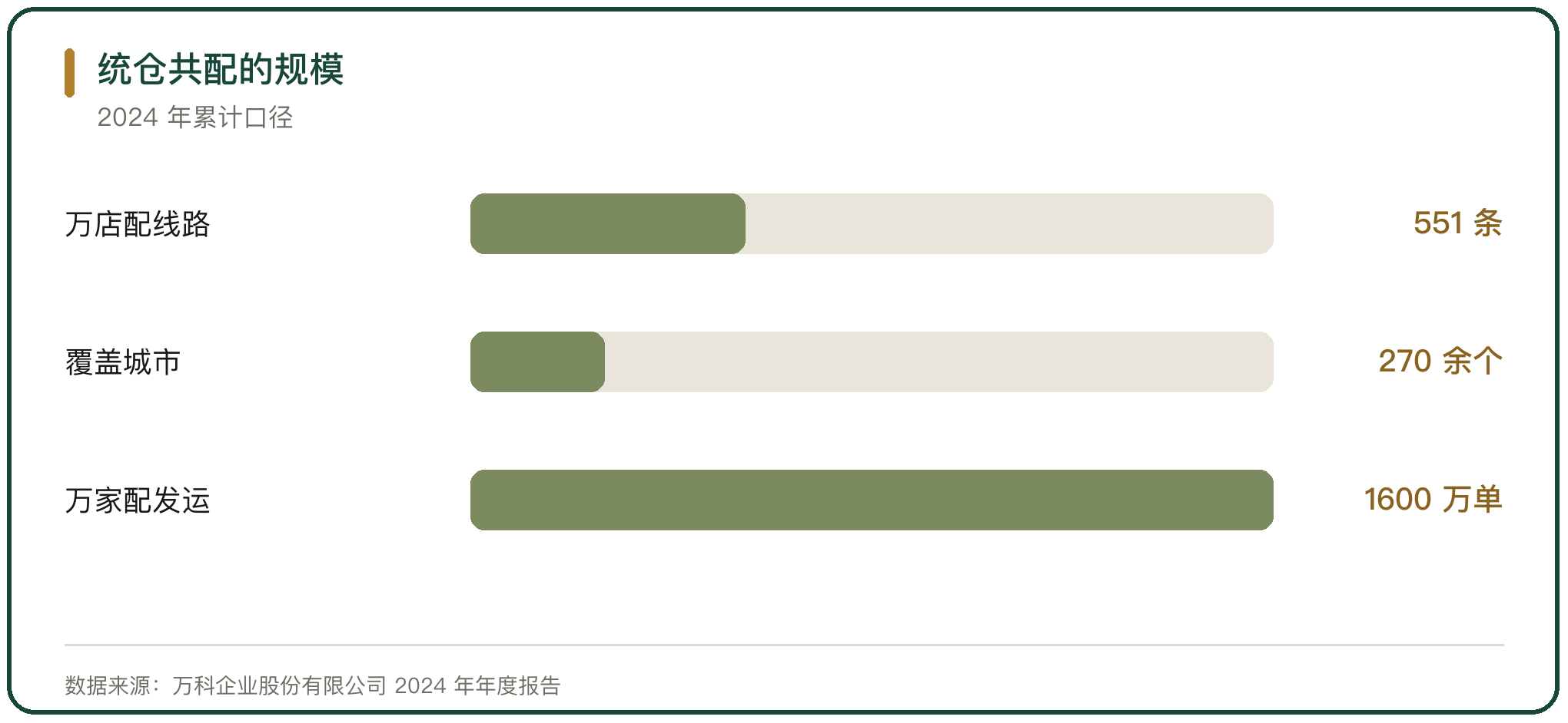 统仓共配的规模