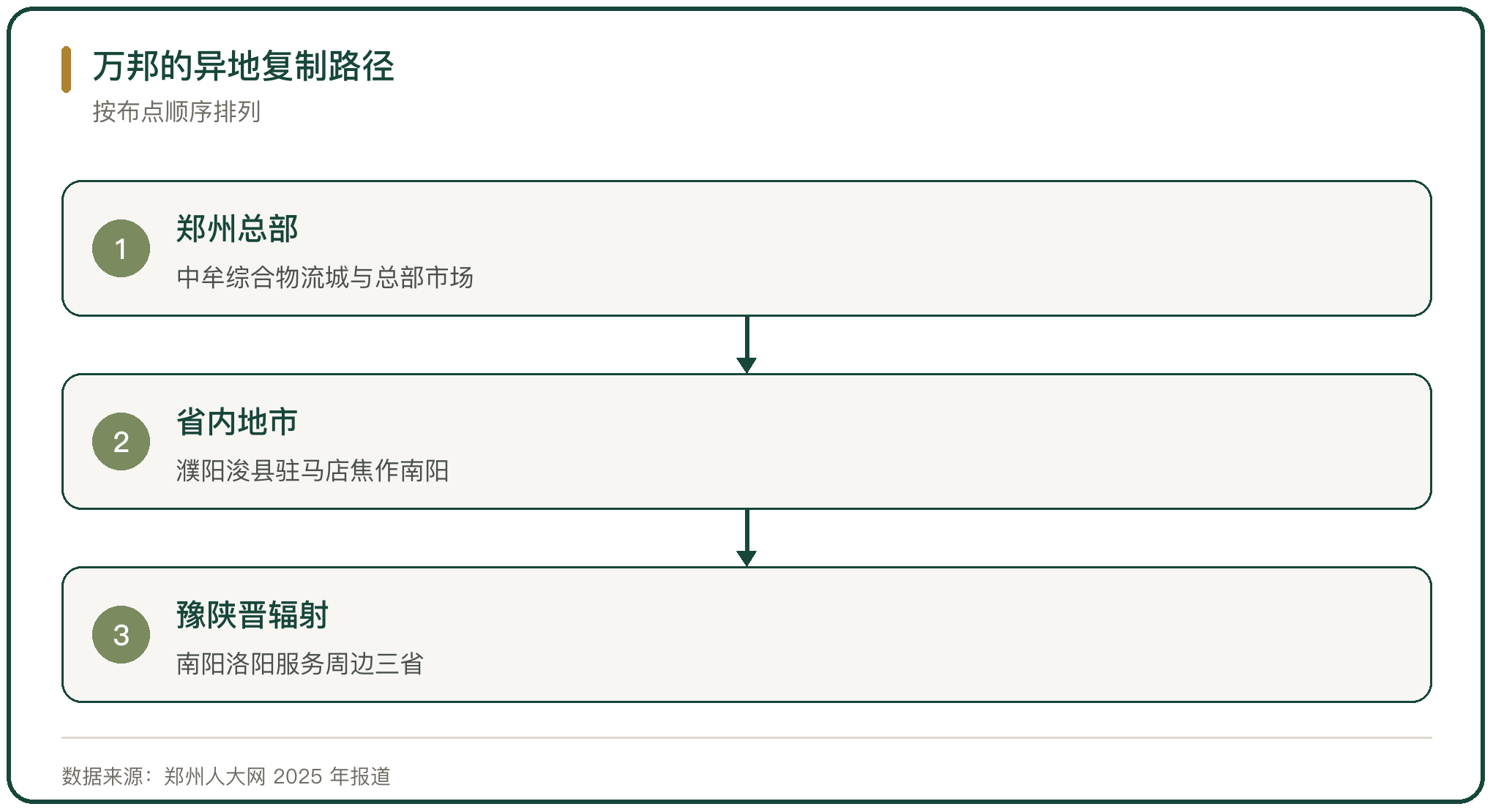 万邦的异地复制路径