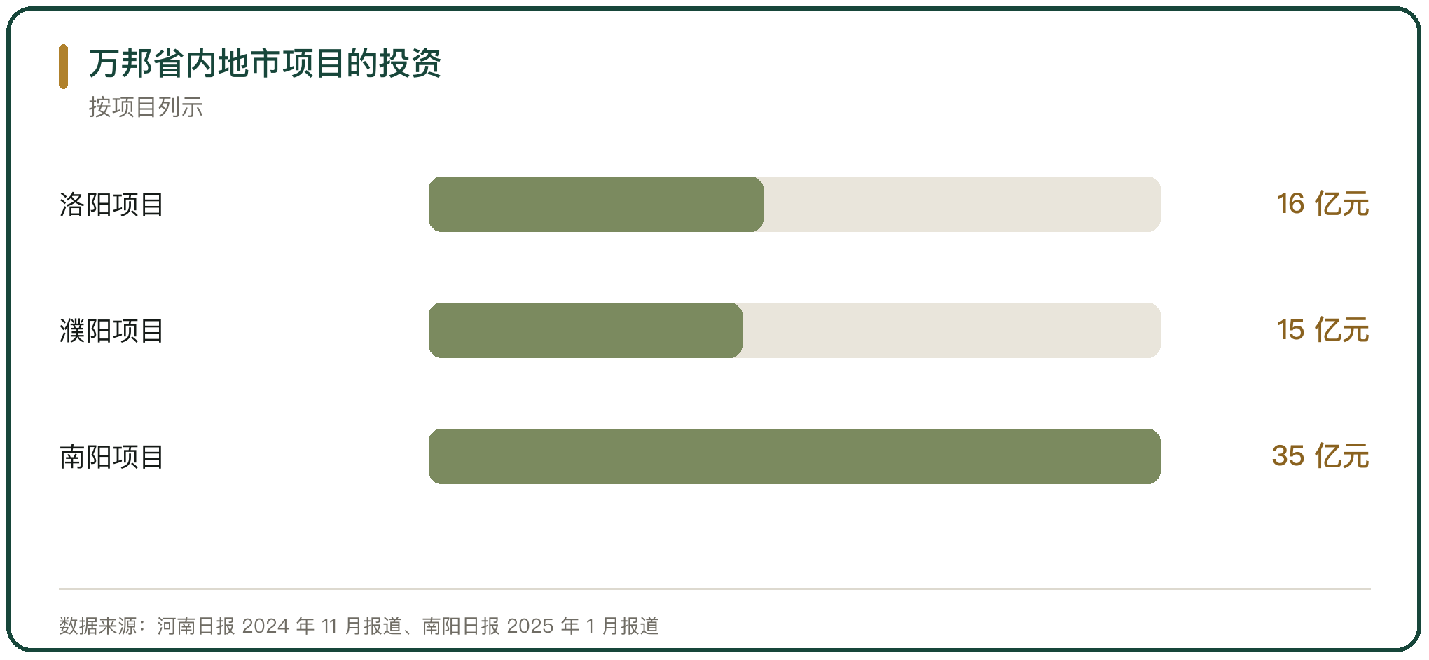 万邦省内地市项目的投资