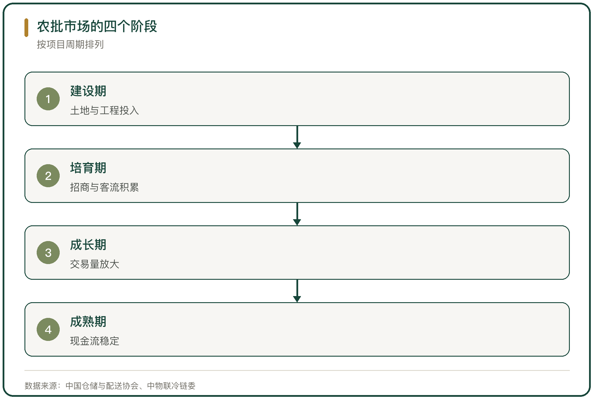 农批市场的四个阶段