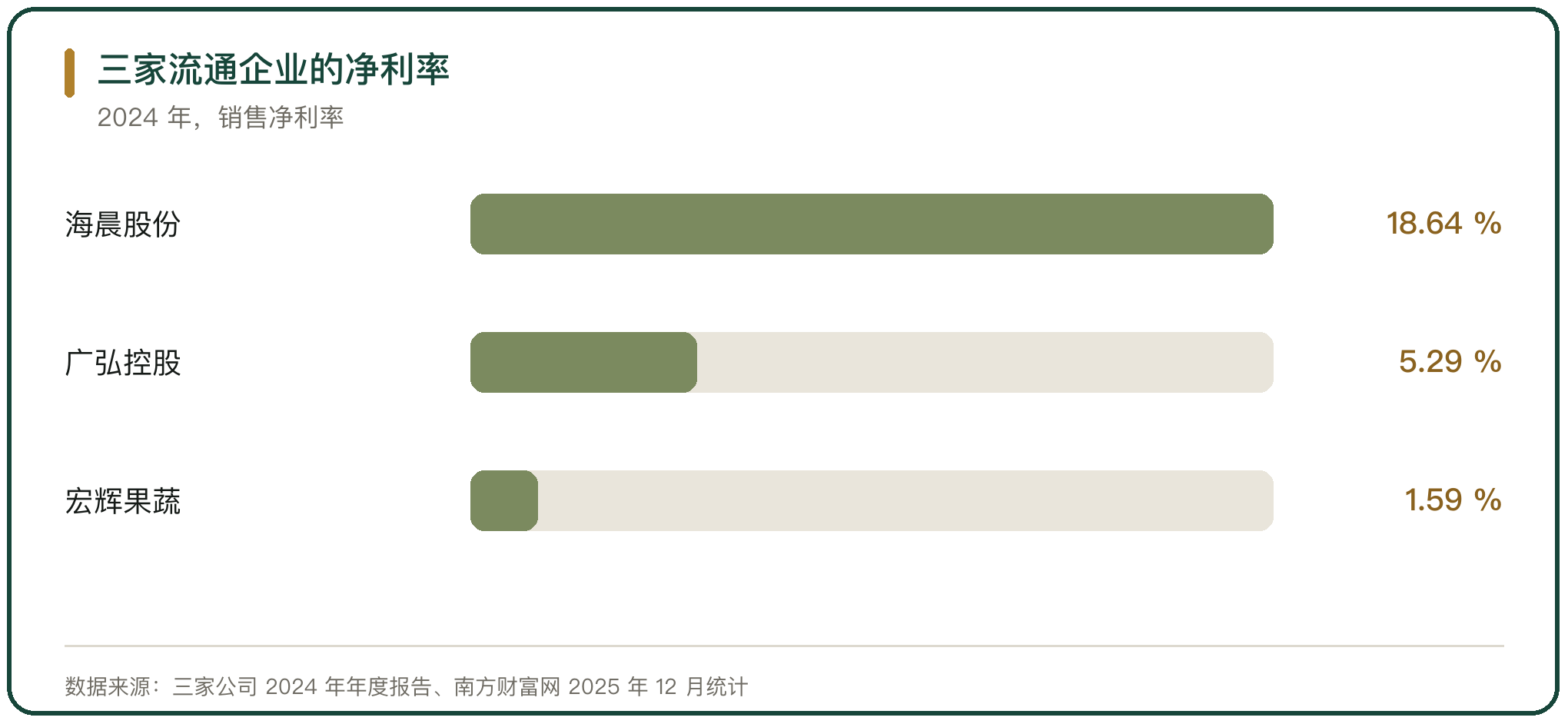 三家流通企业的净利率