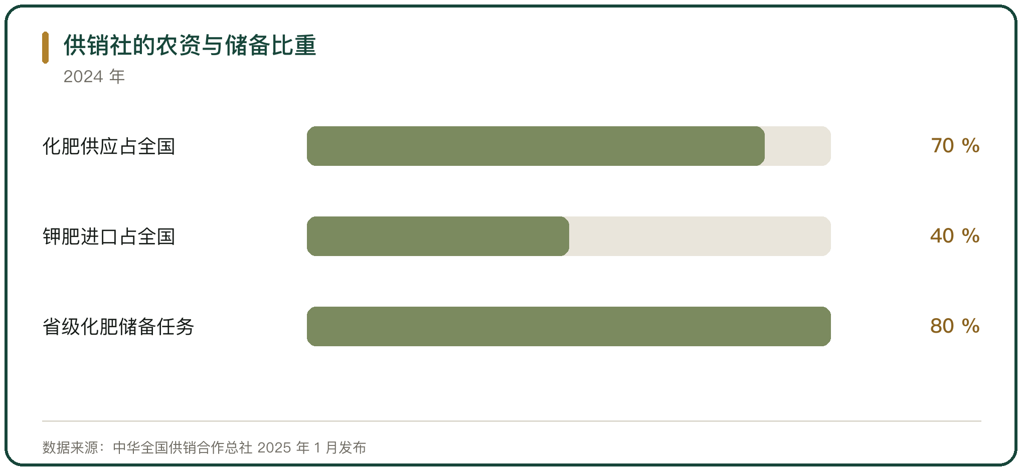 供销社的农资与储备比重