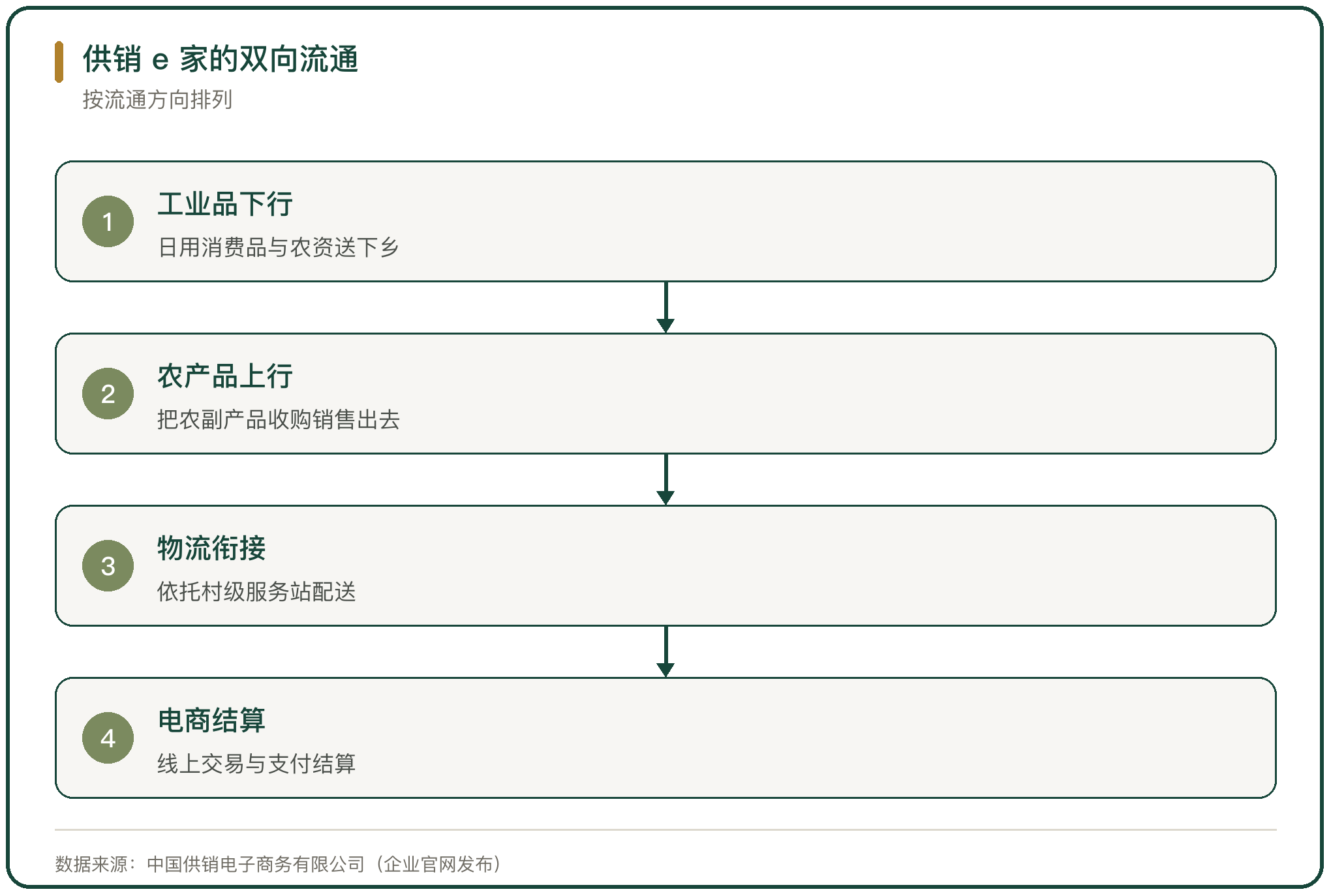 供销 e 家的双向流通