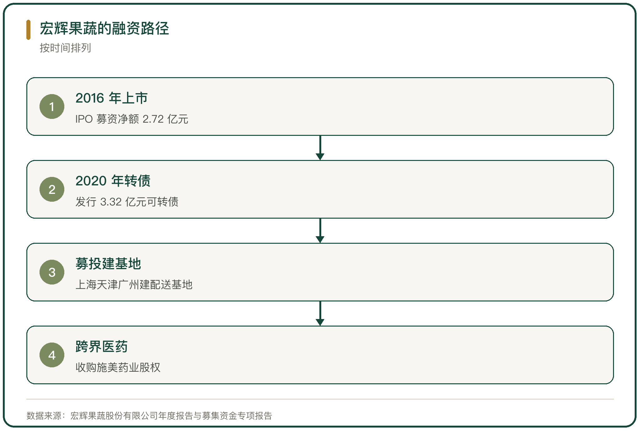 宏辉果蔬的融资路径