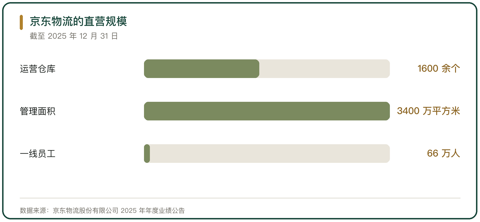 京东物流的直营规模