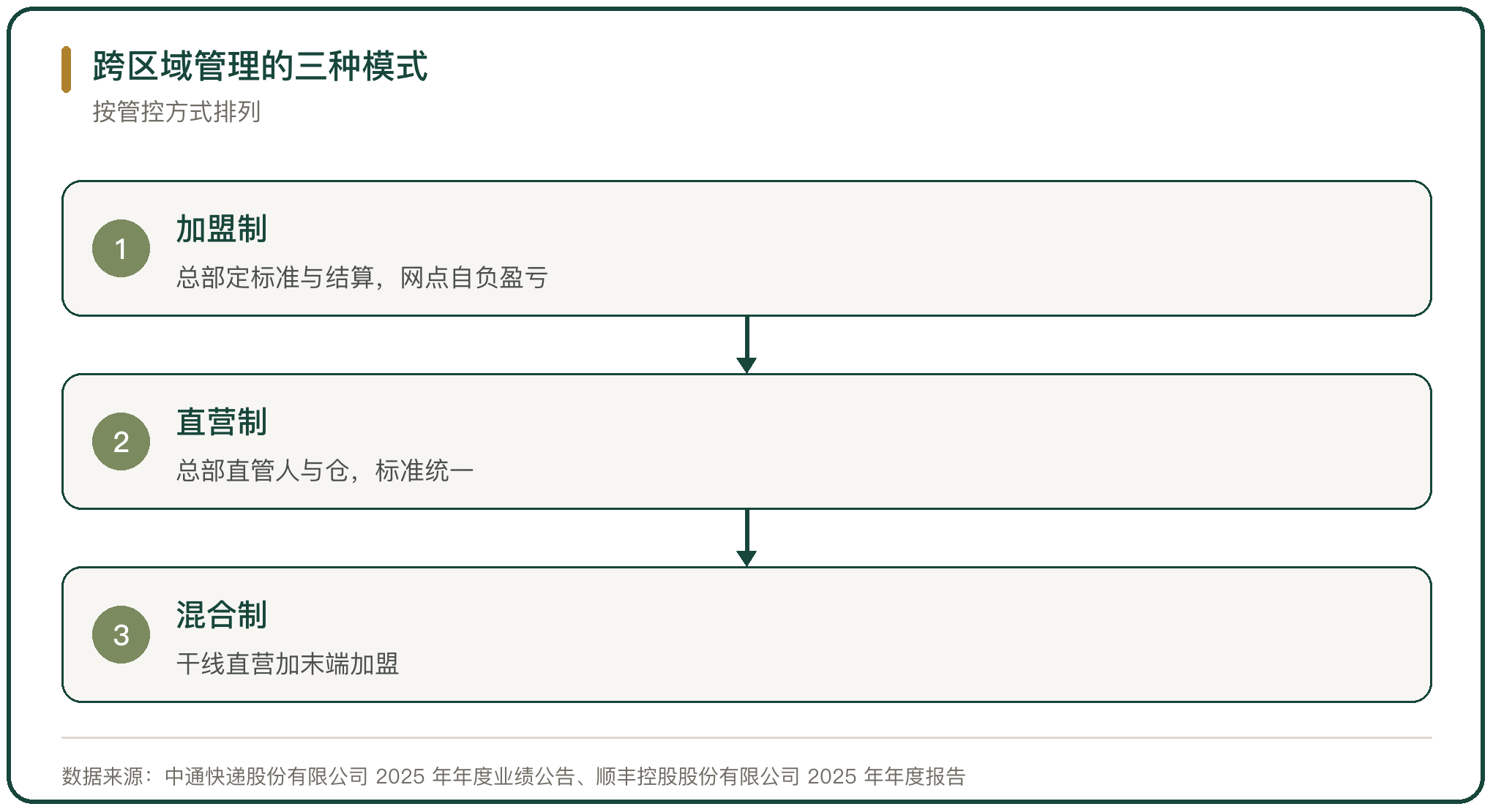 跨区域管理的三种模式