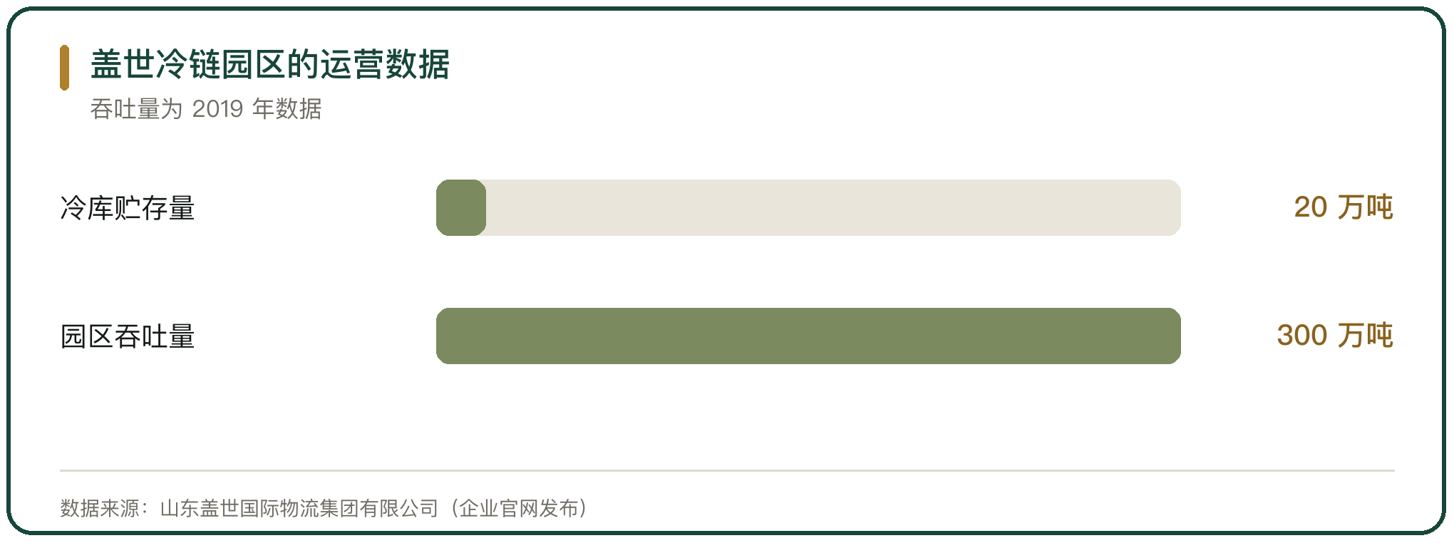 盖世冷链园区的运营数据