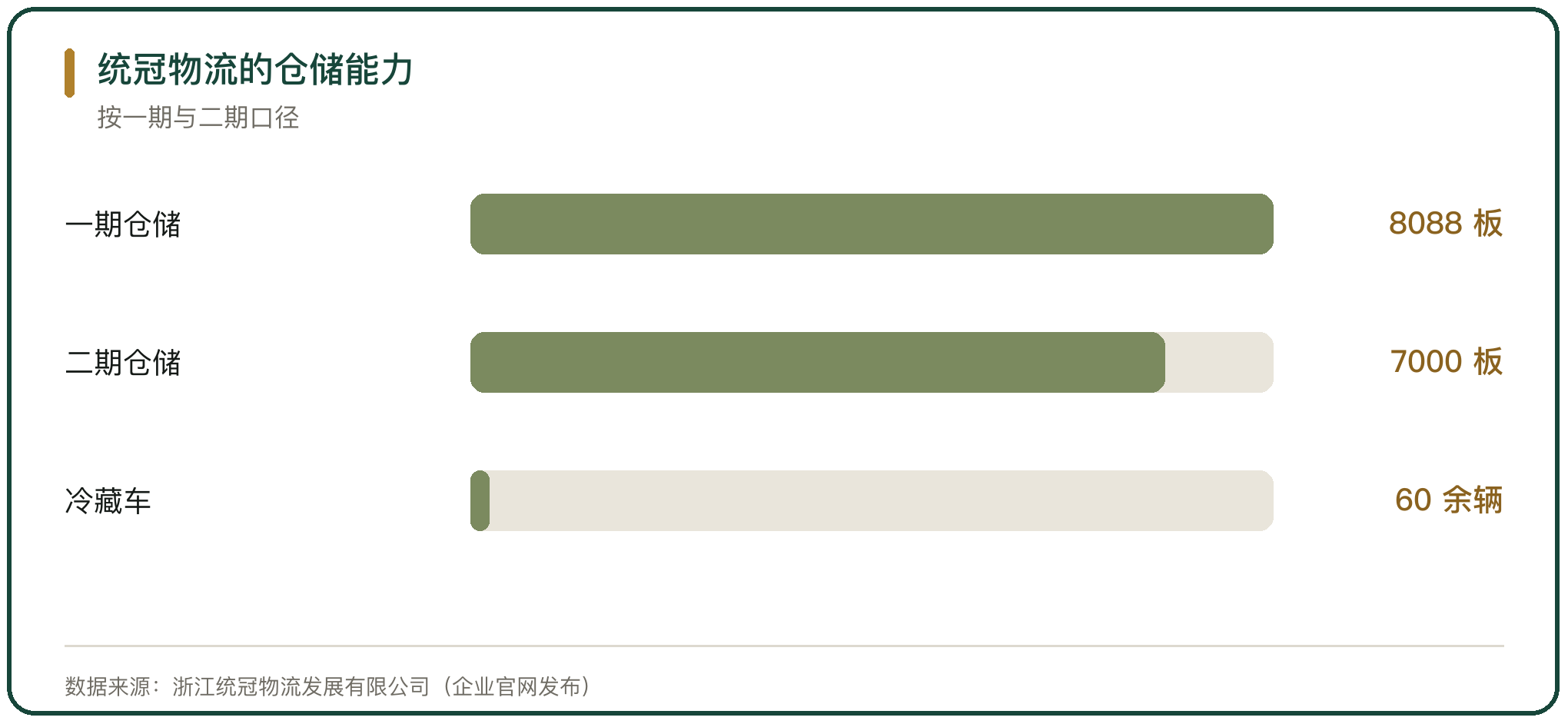 统冠物流的仓储能力