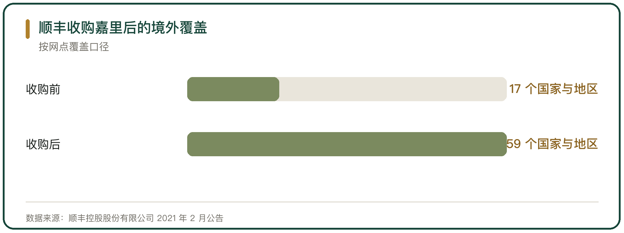 顺丰收购嘉里后的境外覆盖