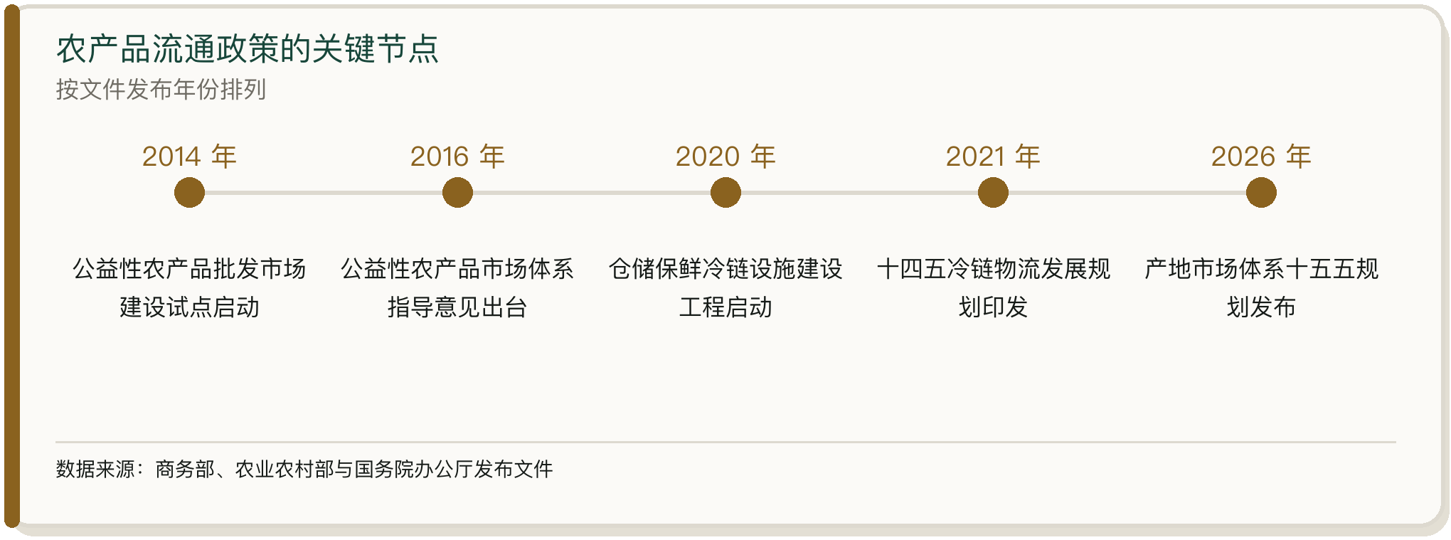 农产品流通政策的关键节点