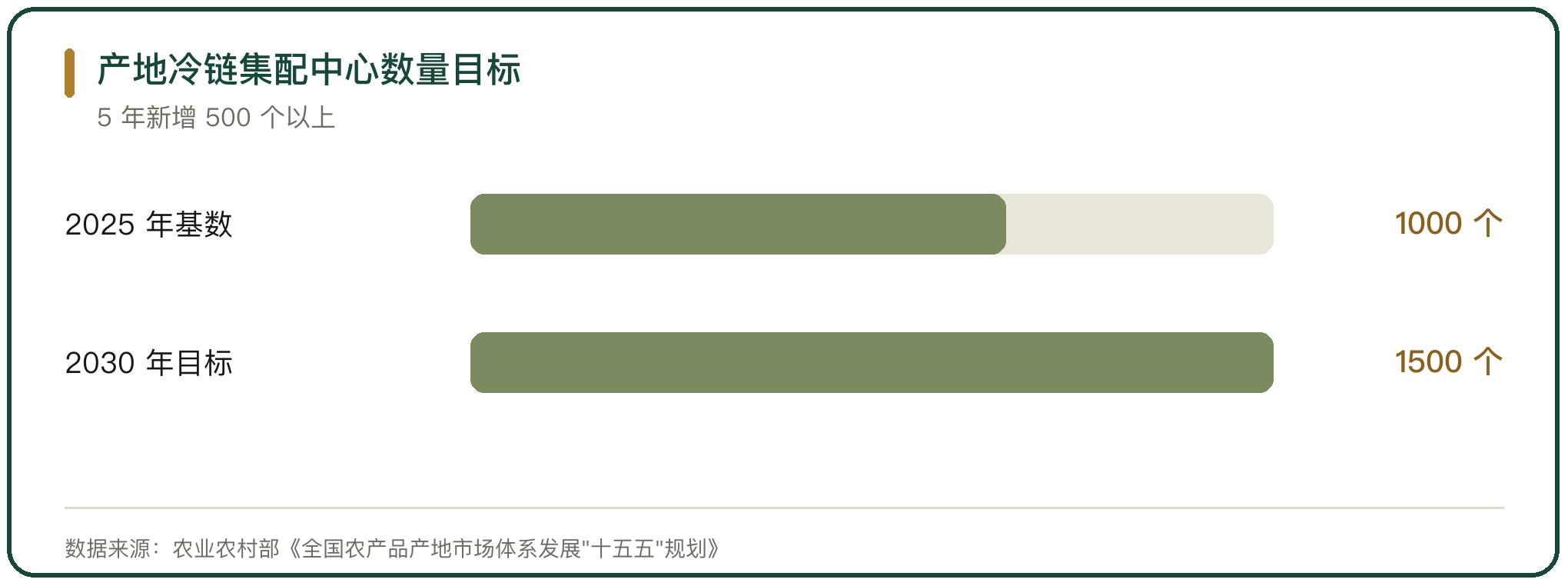 产地冷链集配中心数量目标