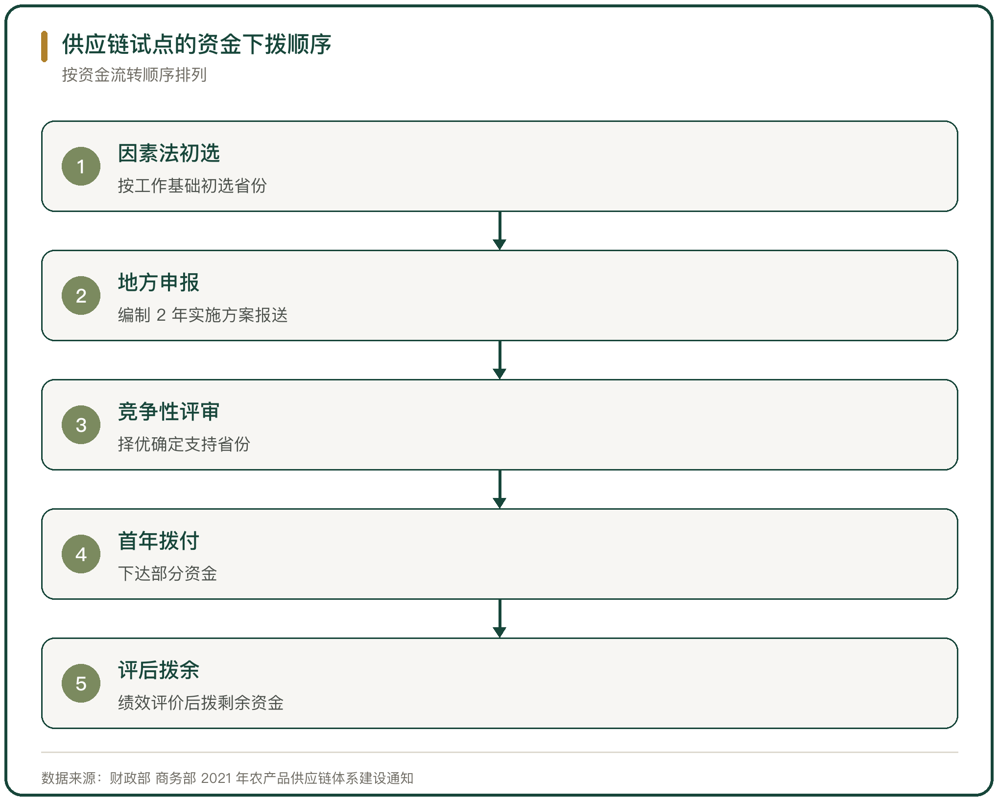 供应链试点的资金下拨顺序