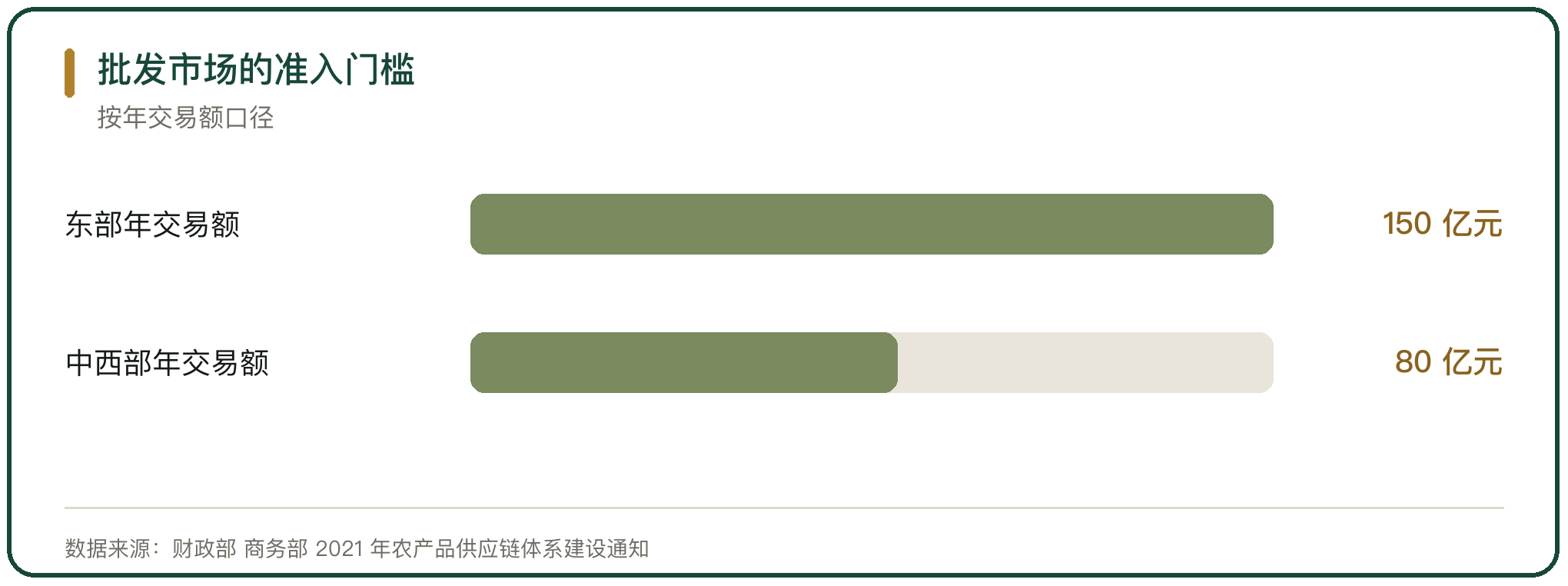 批发市场的准入门槛