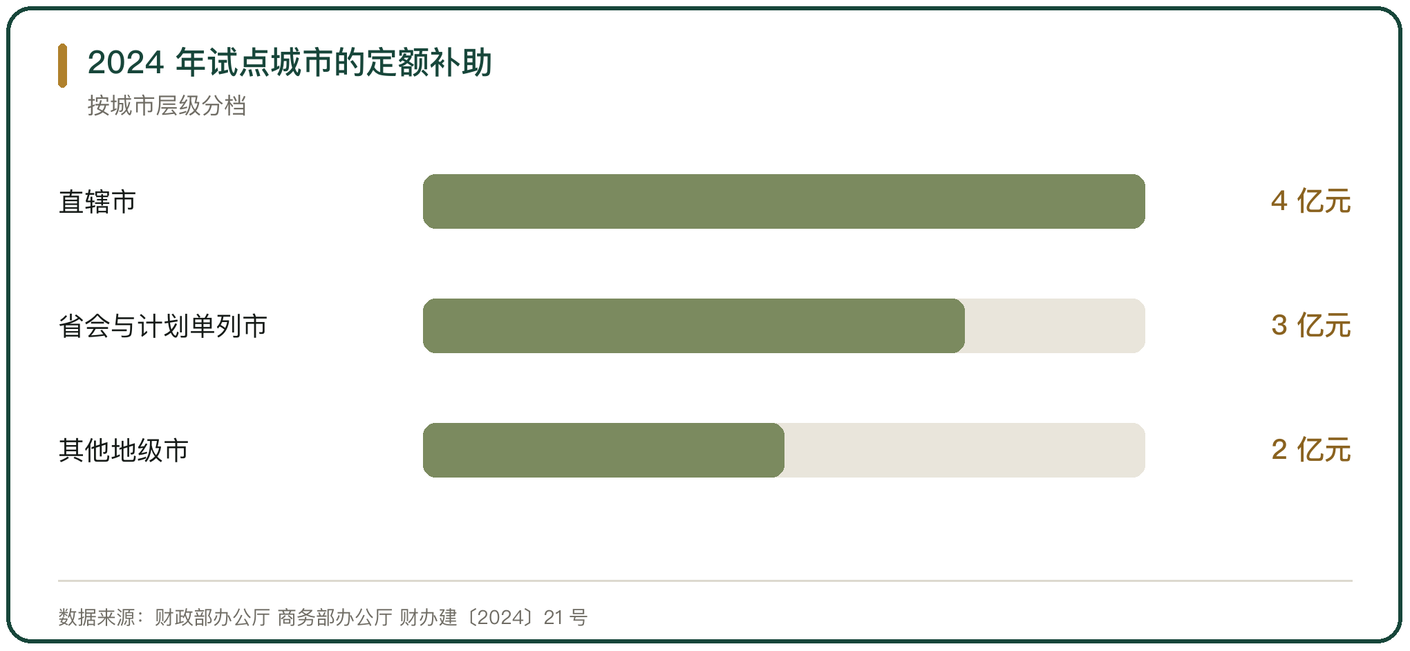 2024 年试点城市的定额补助