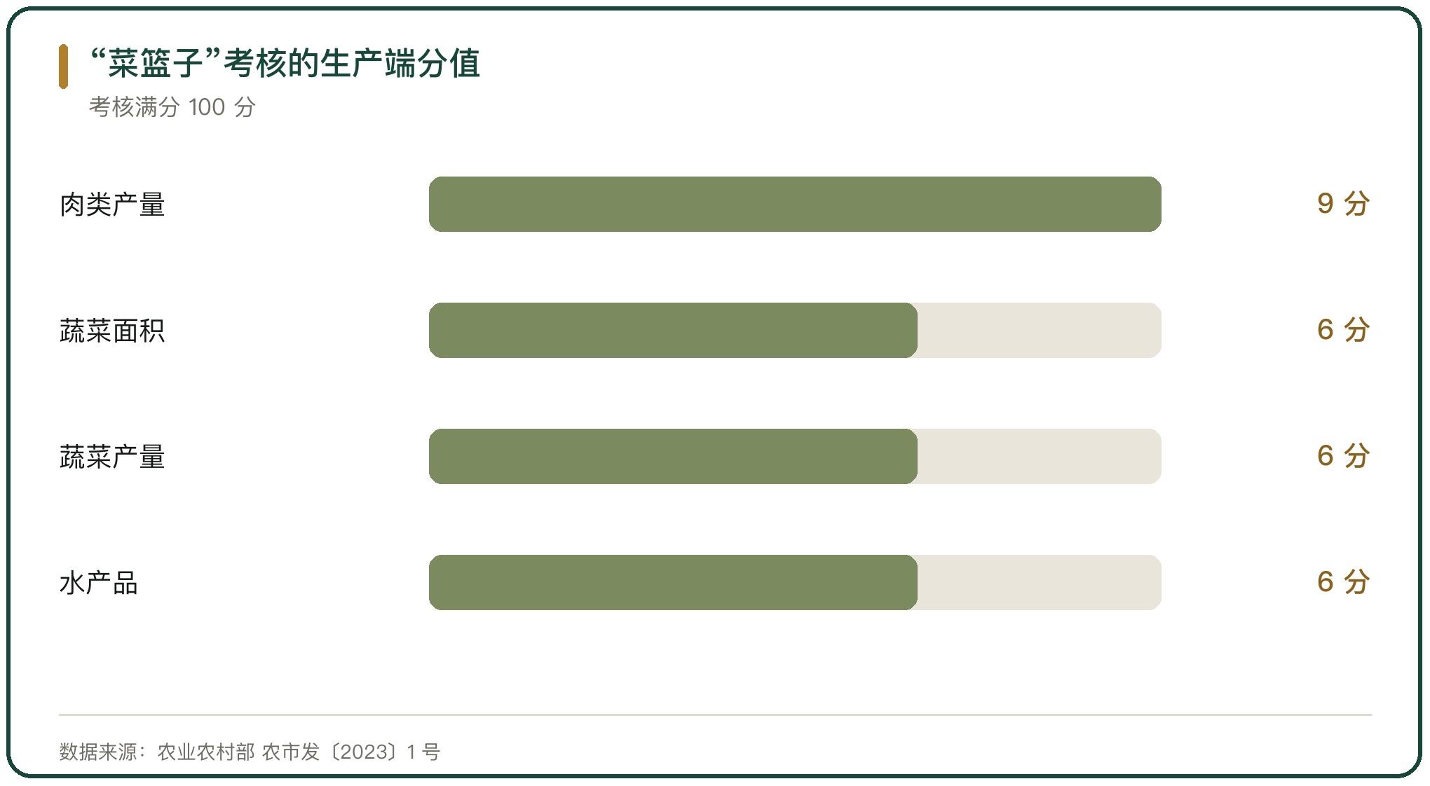 “菜篮子”考核的生产端分值