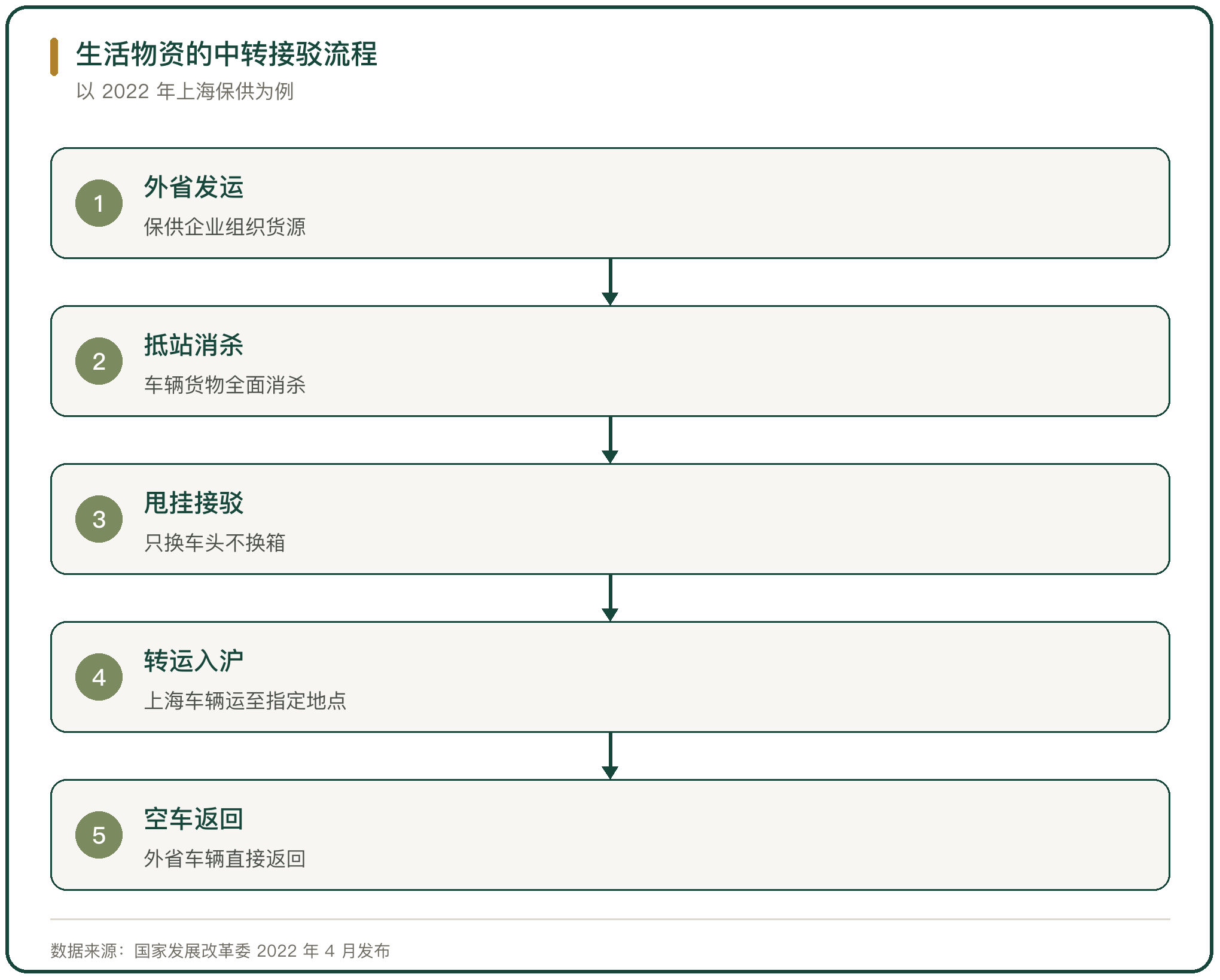生活物资的中转接驳流程
