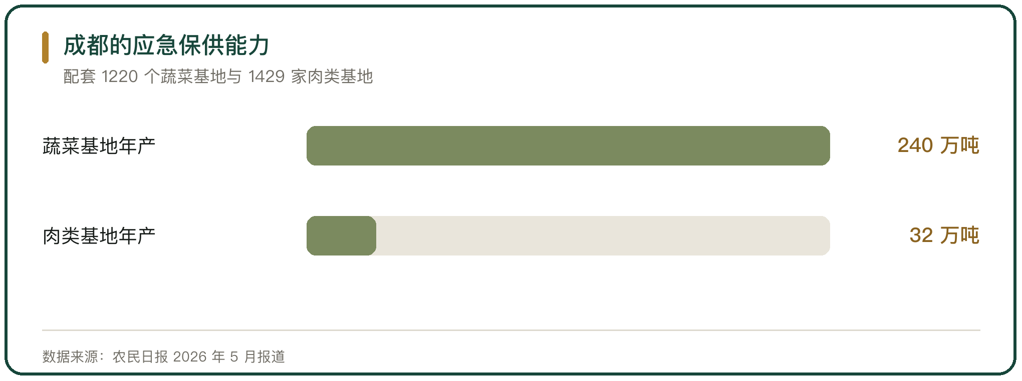 成都的应急保供能力