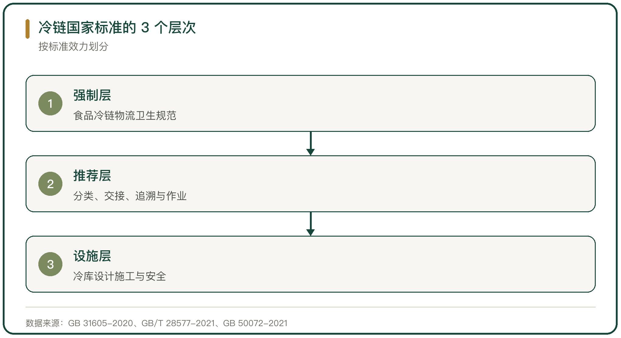 冷链国家标准的 3 个层次