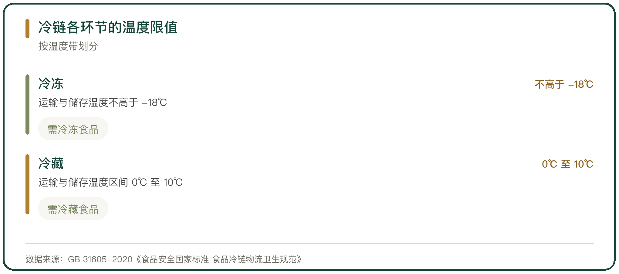 冷链各环节的温度限值