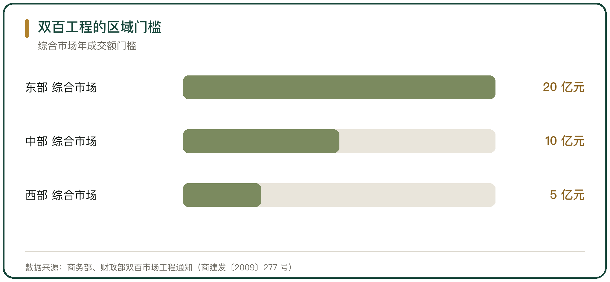 双百工程的区域门槛