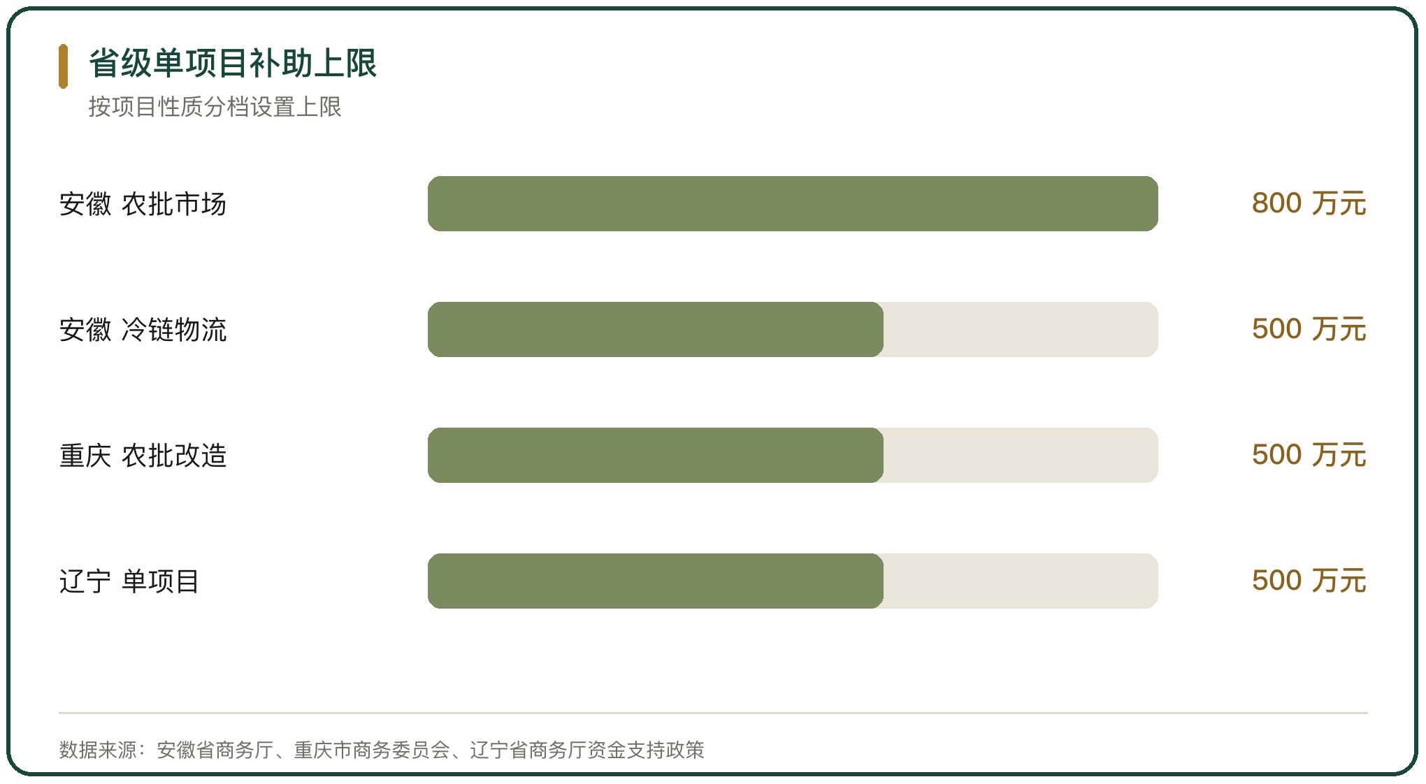 省级单项目补助上限