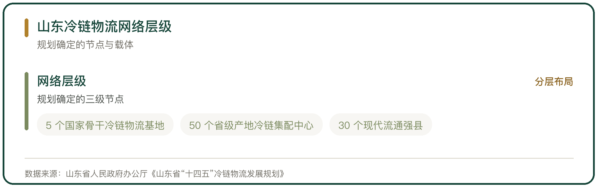 山东冷链物流网络层级