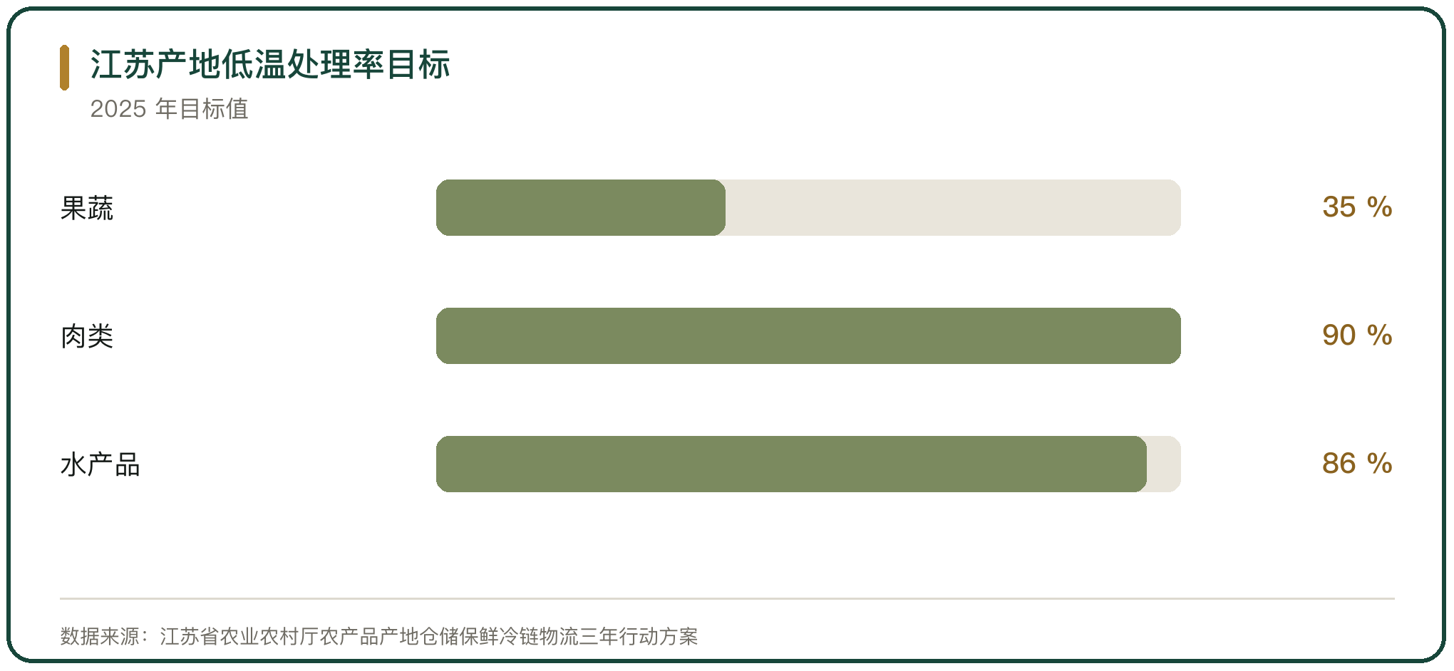 江苏产地低温处理率目标