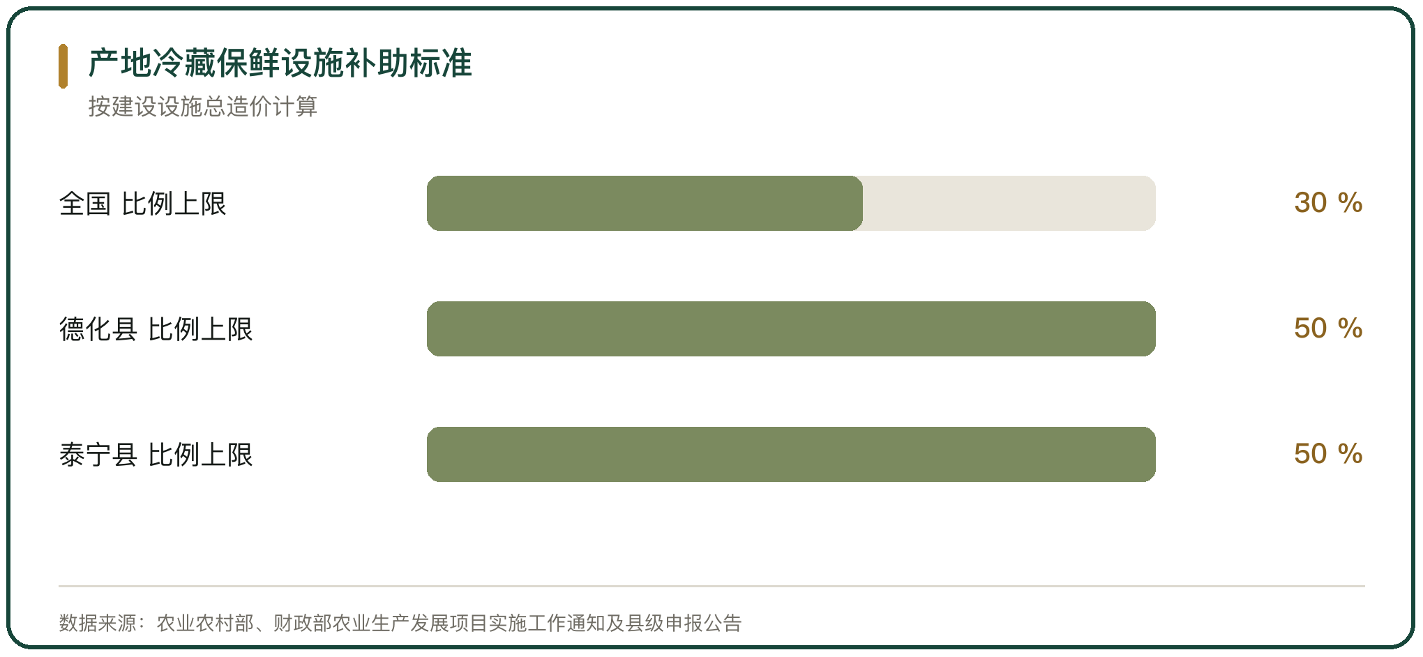 产地冷藏保鲜设施补助标准