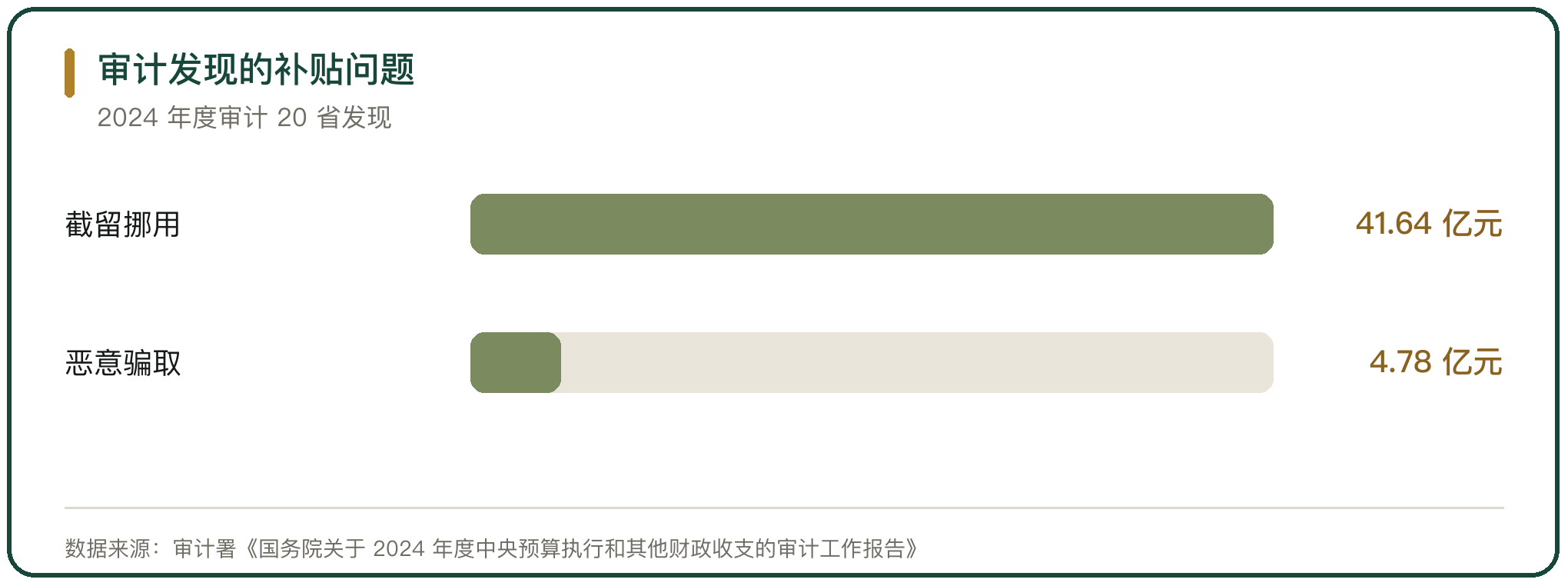 审计发现的补贴问题