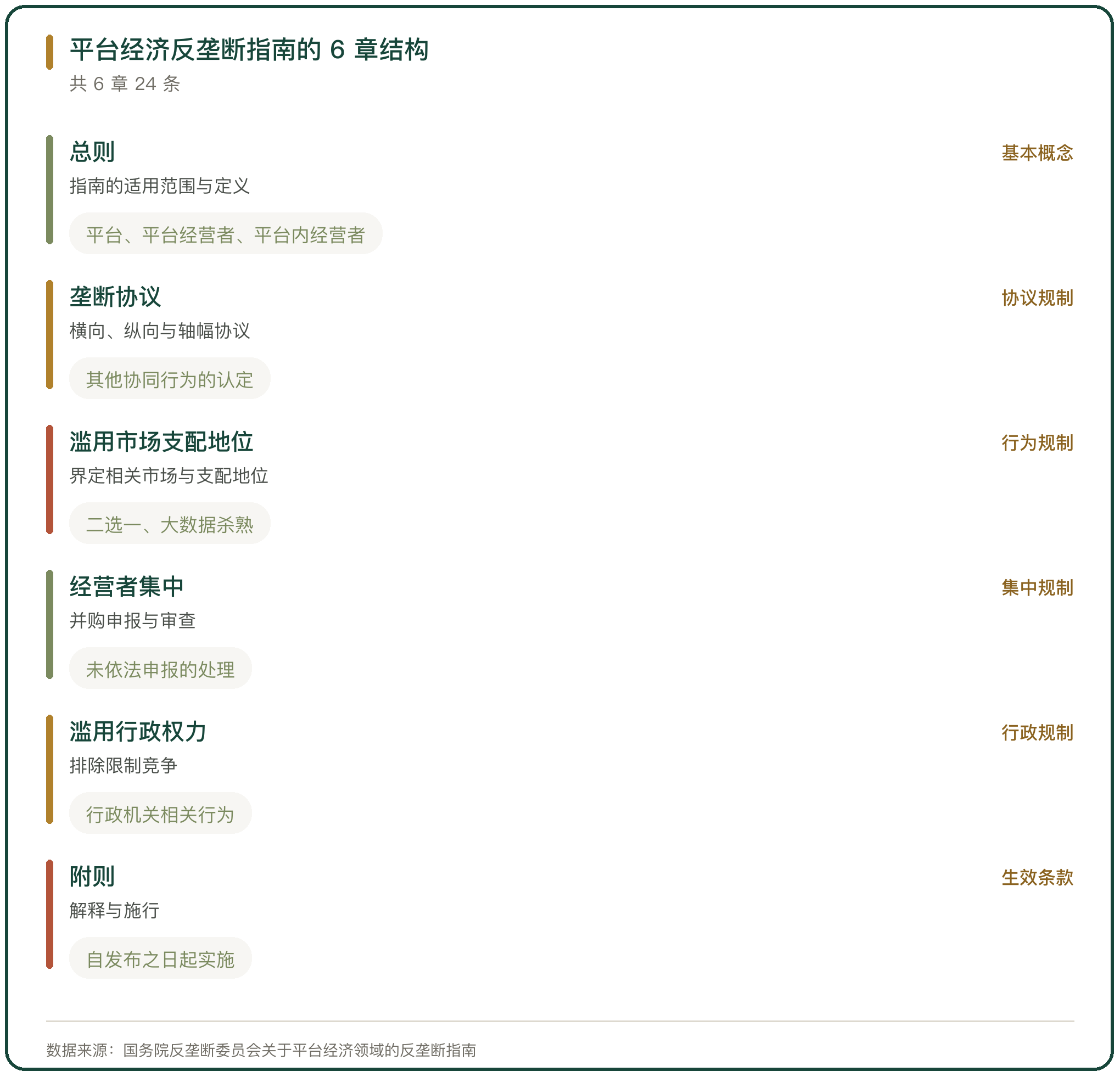 平台经济反垄断指南的 6 章结构