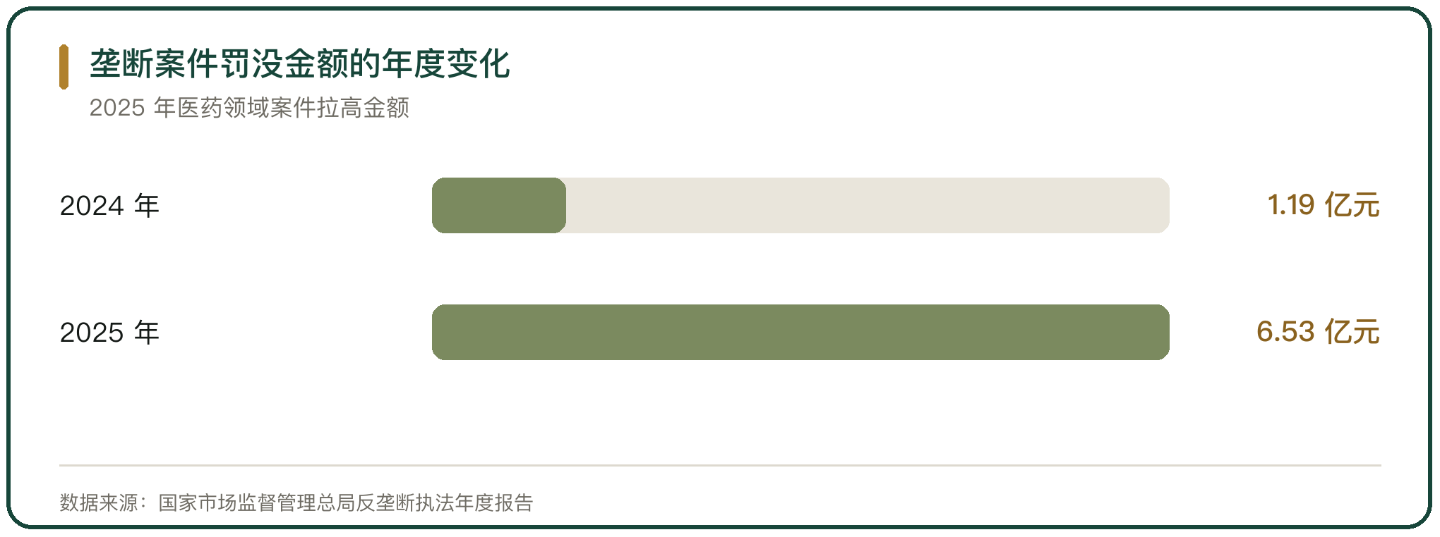 垄断案件罚没金额的年度变化