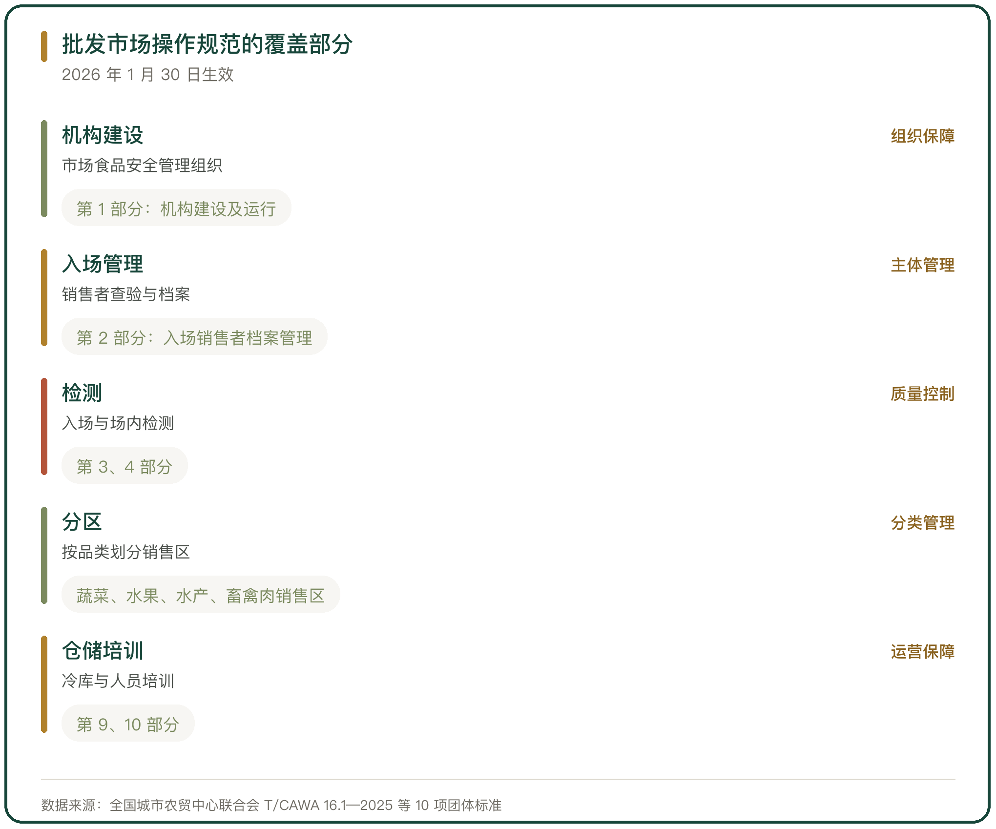 批发市场操作规范的覆盖部分