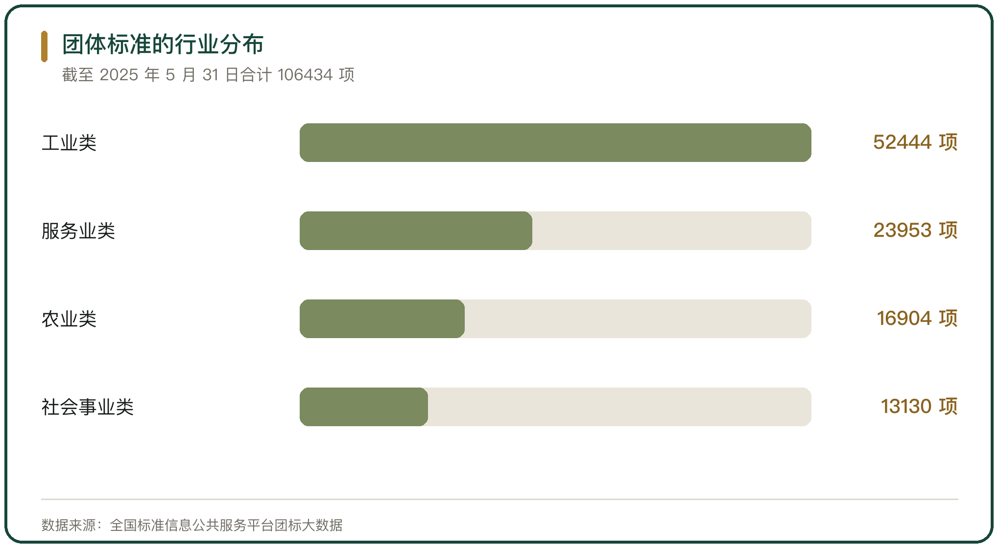 团体标准的行业分布