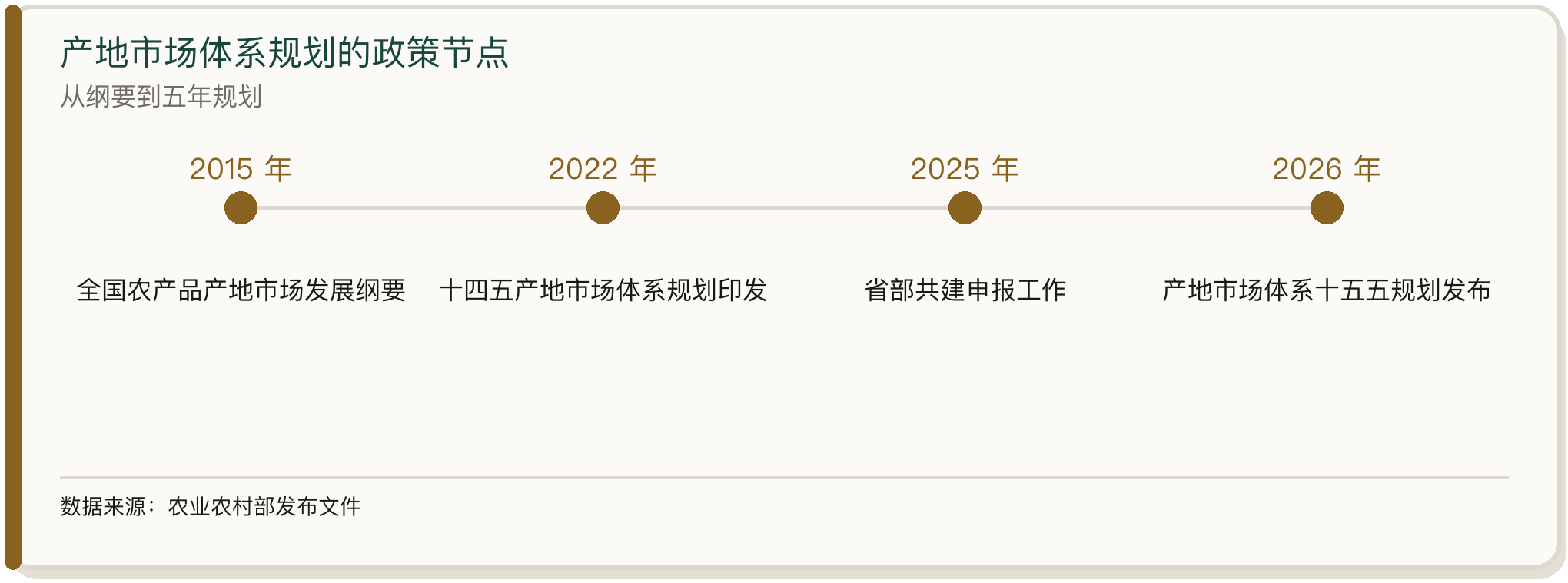 产地市场体系规划的政策节点
