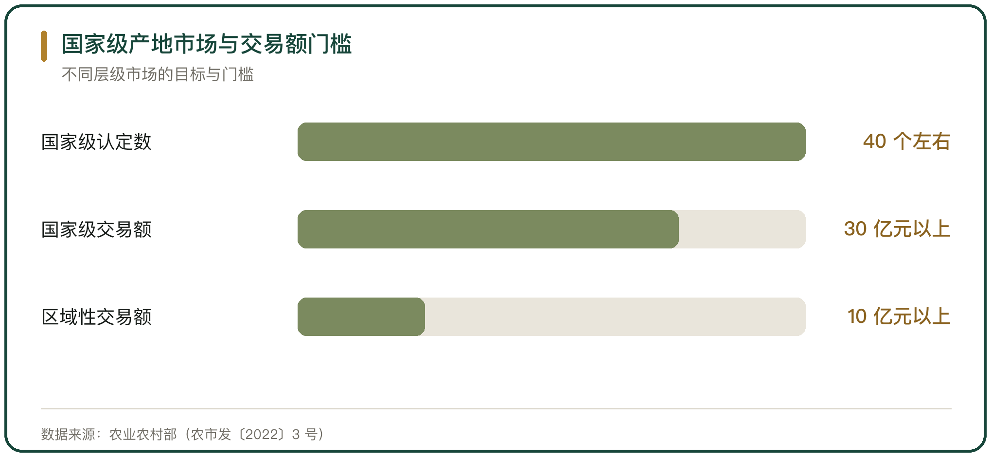国家级产地市场与交易额门槛