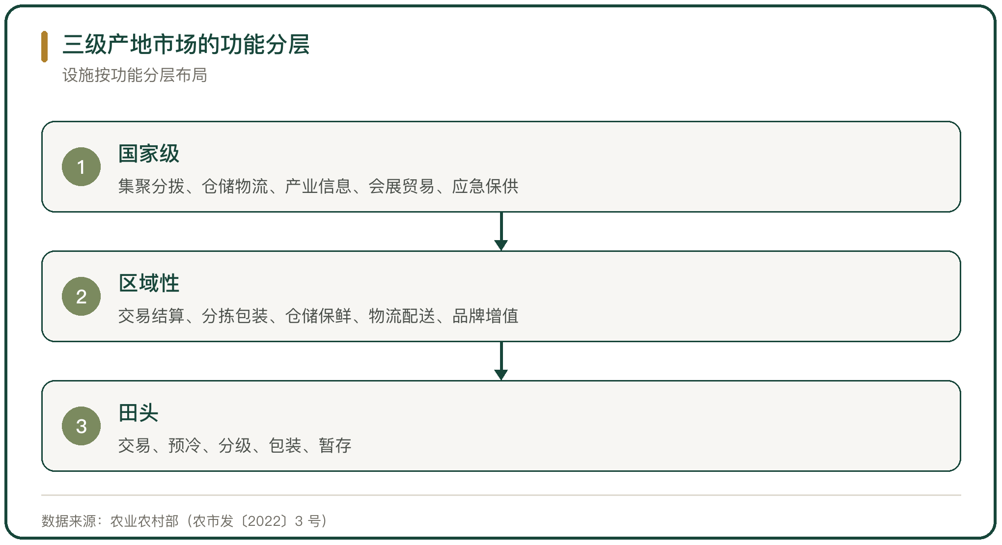 三级产地市场的功能分层