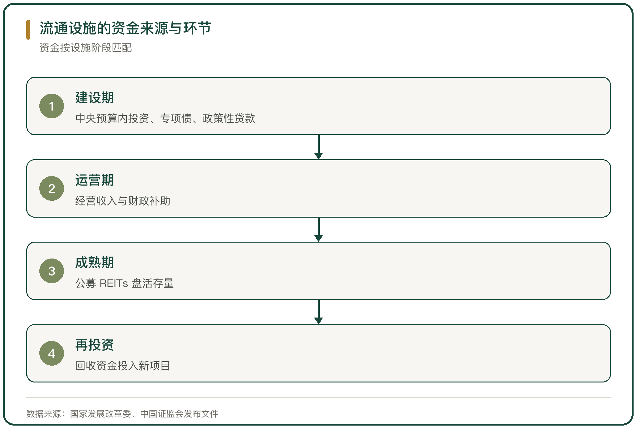 流通设施的资金来源与环节