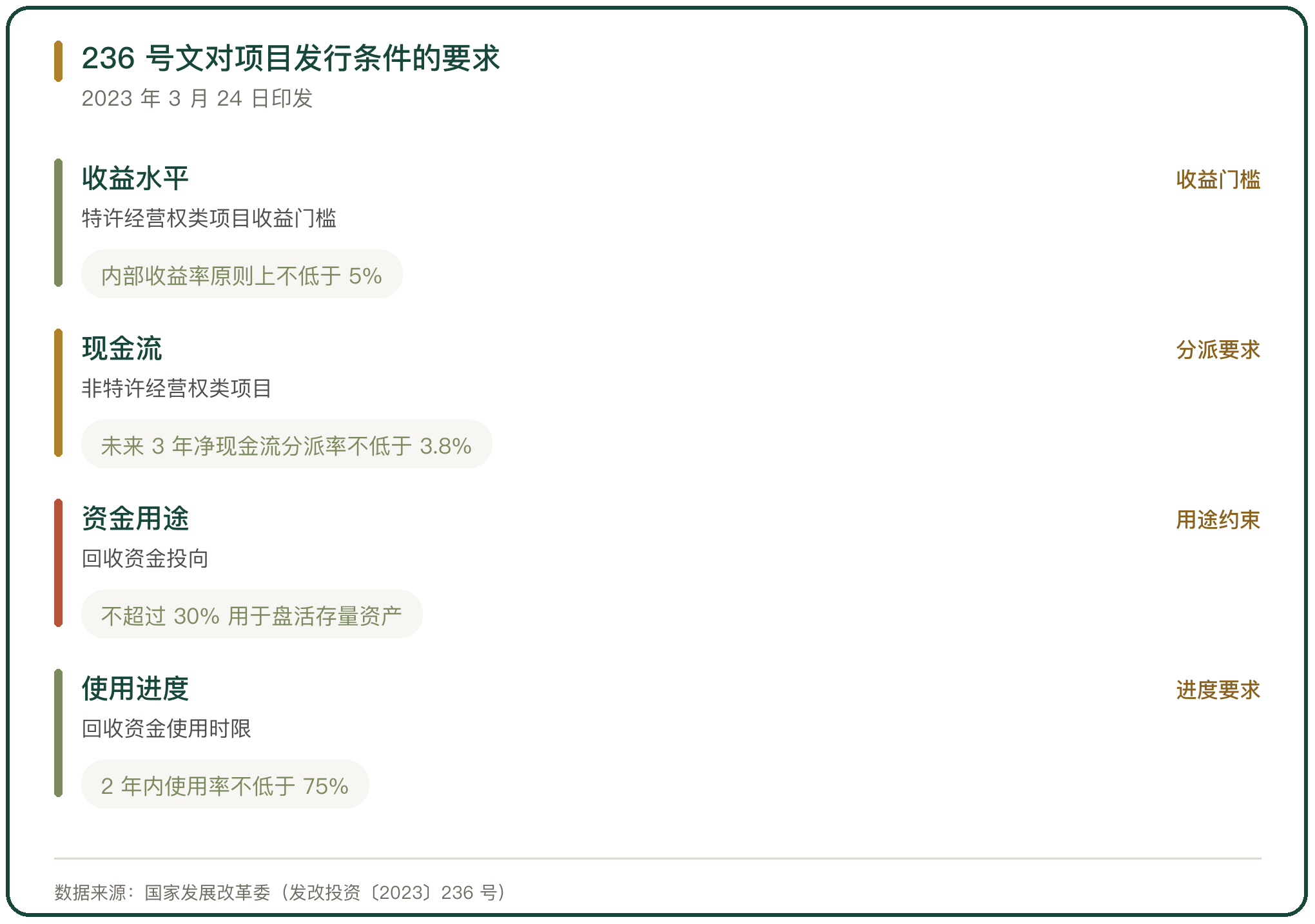 236 号文对项目发行条件的要求