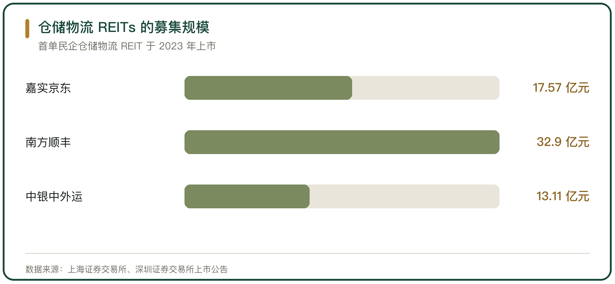 仓储物流 REITs 的募集规模
