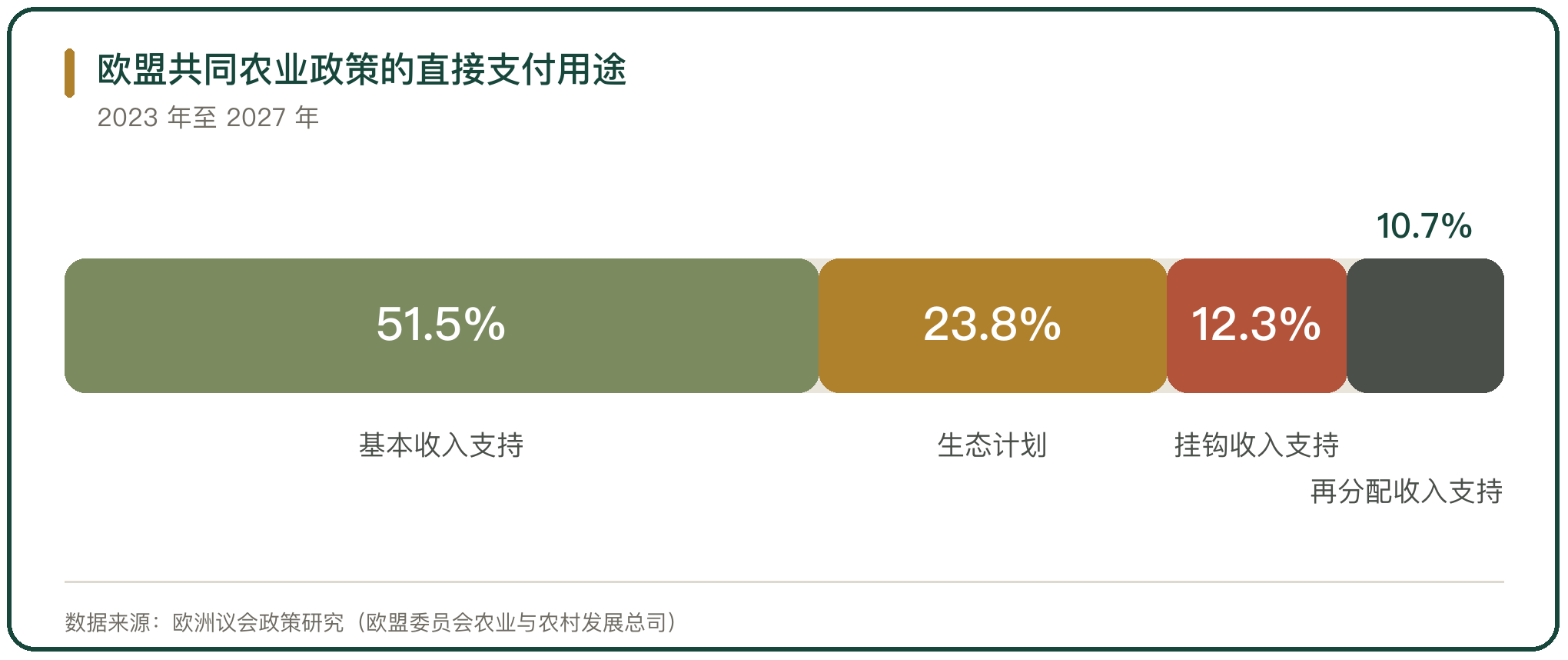 欧盟共同农业政策的直接支付用途