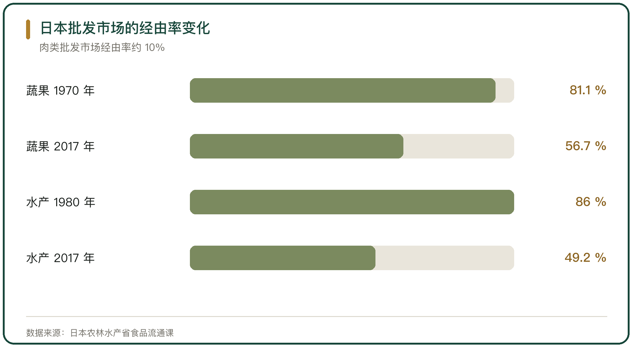 日本批发市场的经由率变化