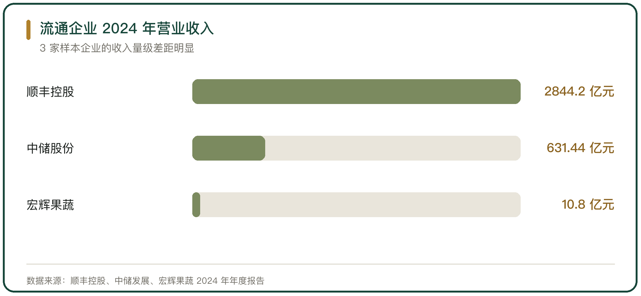 流通企业 2024 年营业收入